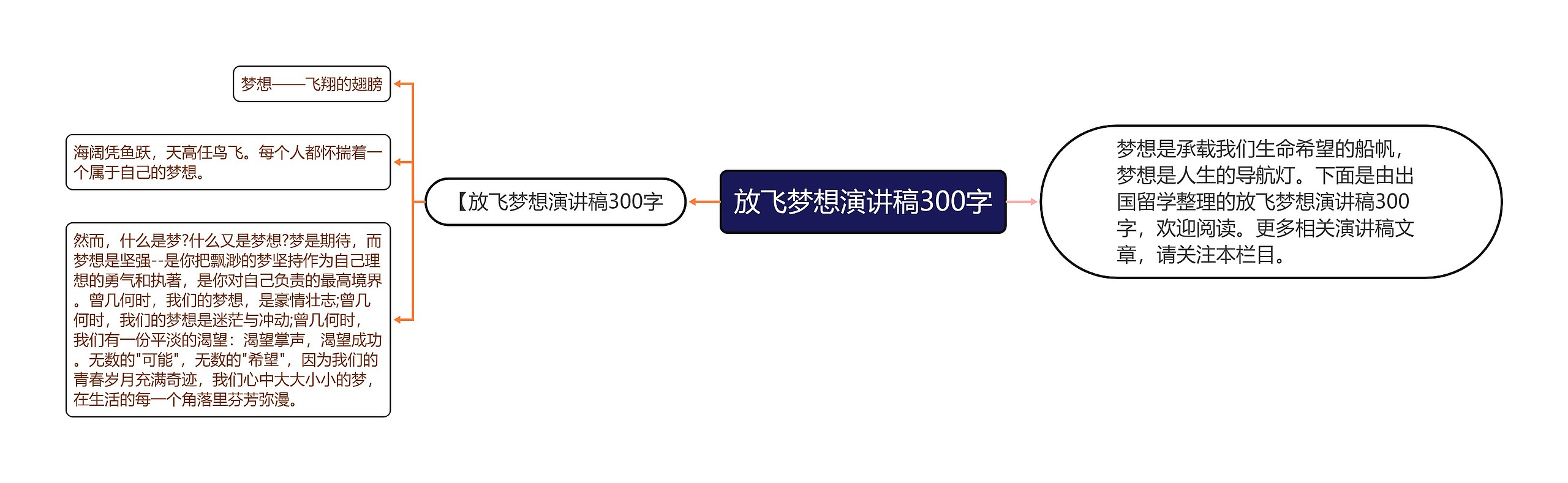 放飞梦想演讲稿300字思维导图