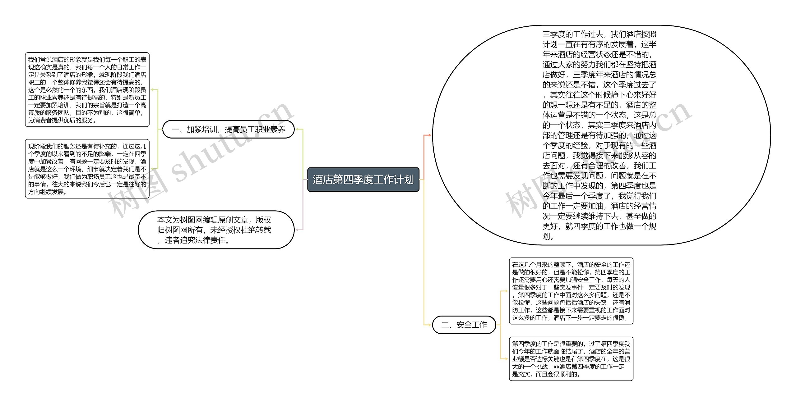 酒店第四季度工作计划思维导图