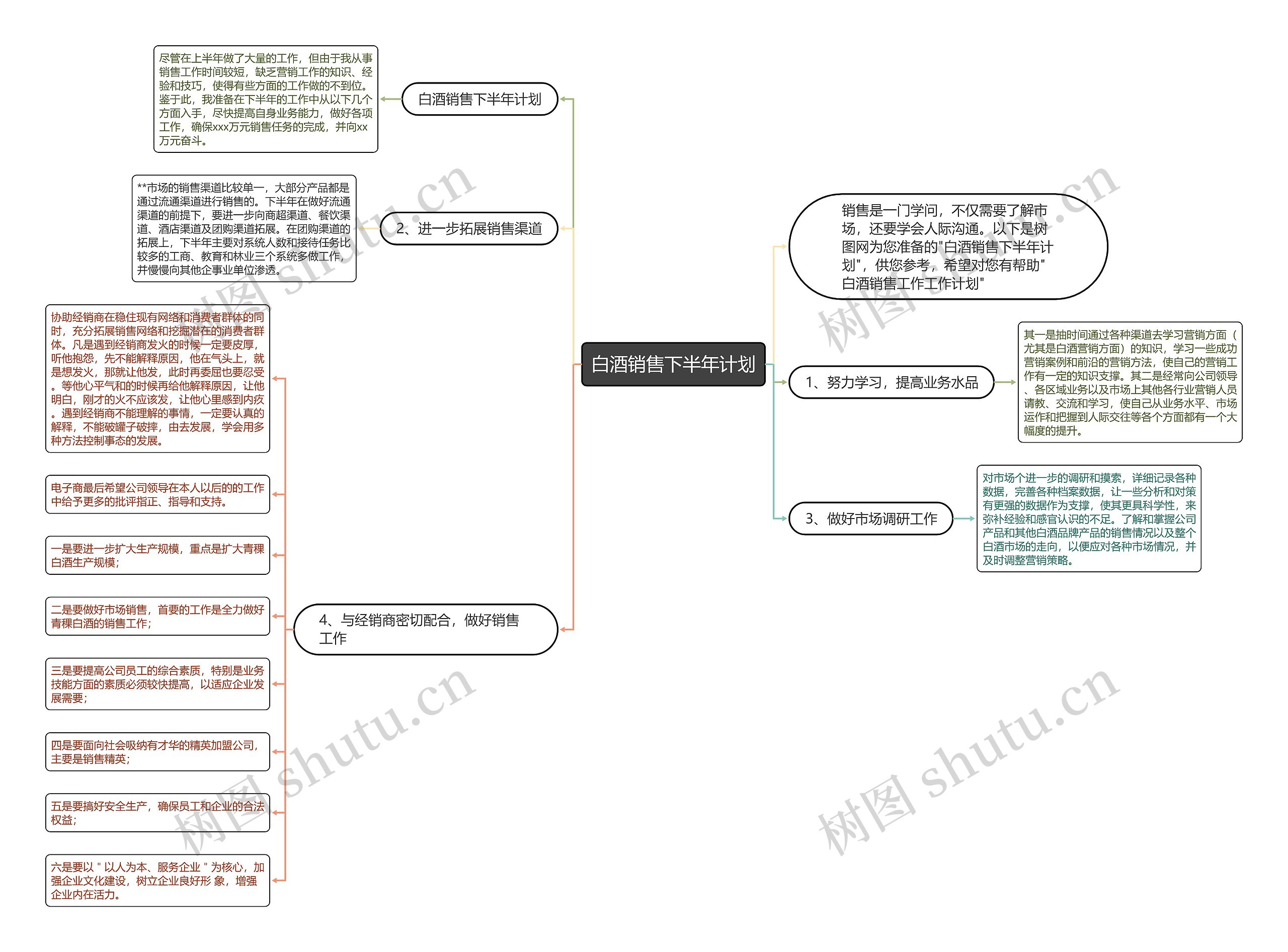 白酒销售下半年计划思维导图