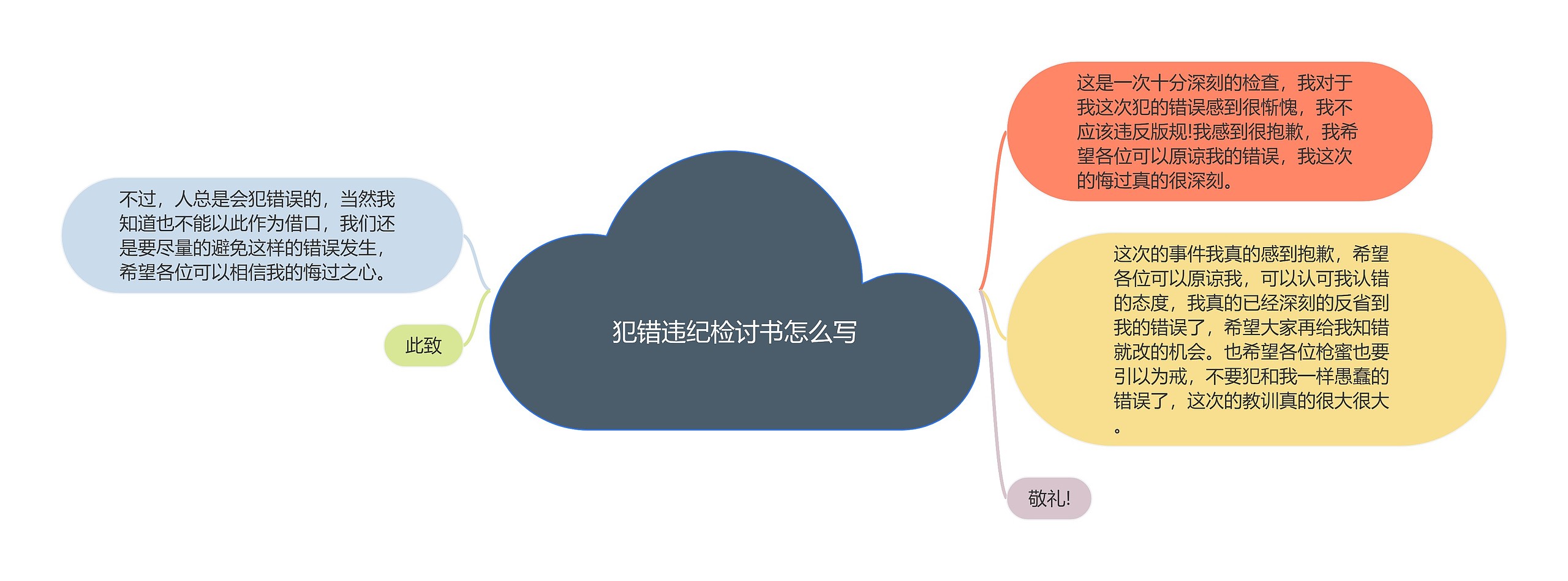 犯错违纪检讨书怎么写思维导图