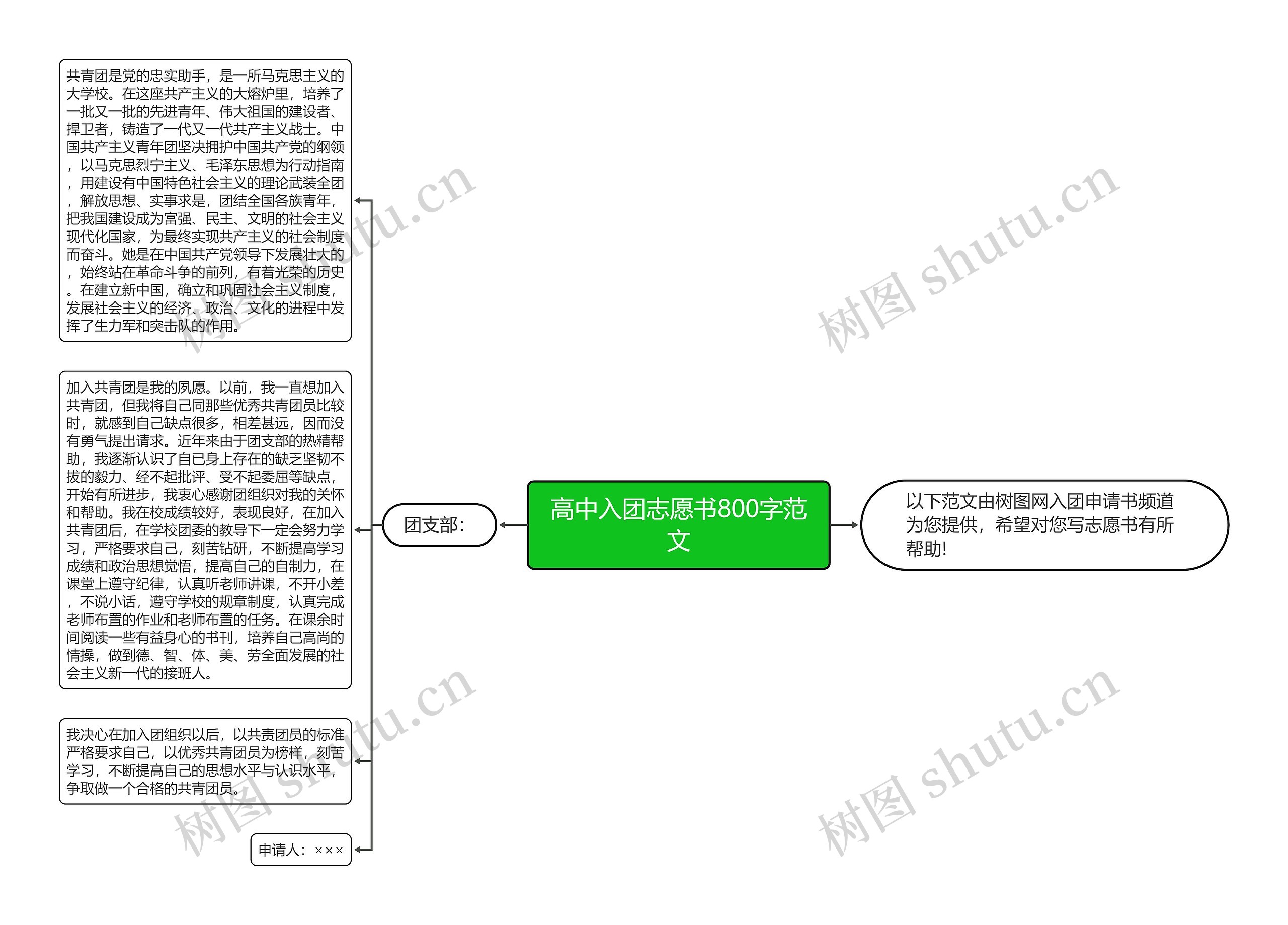 高中入团志愿书800字范文思维导图