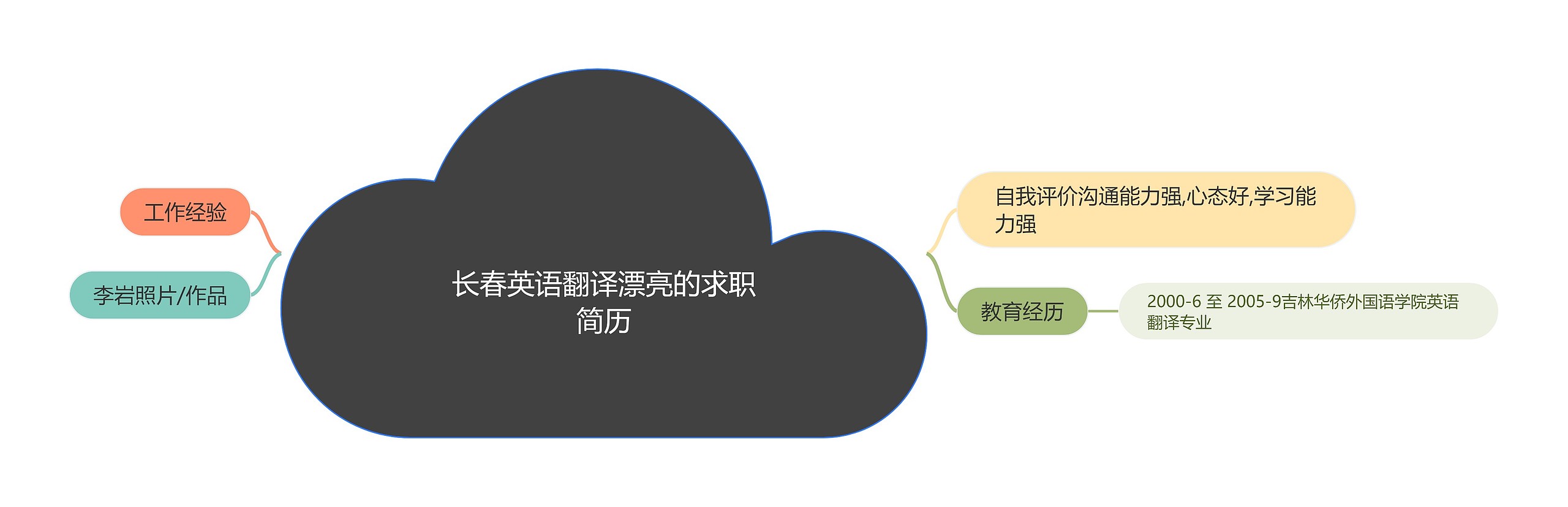 长春英语翻译漂亮的求职简历思维导图