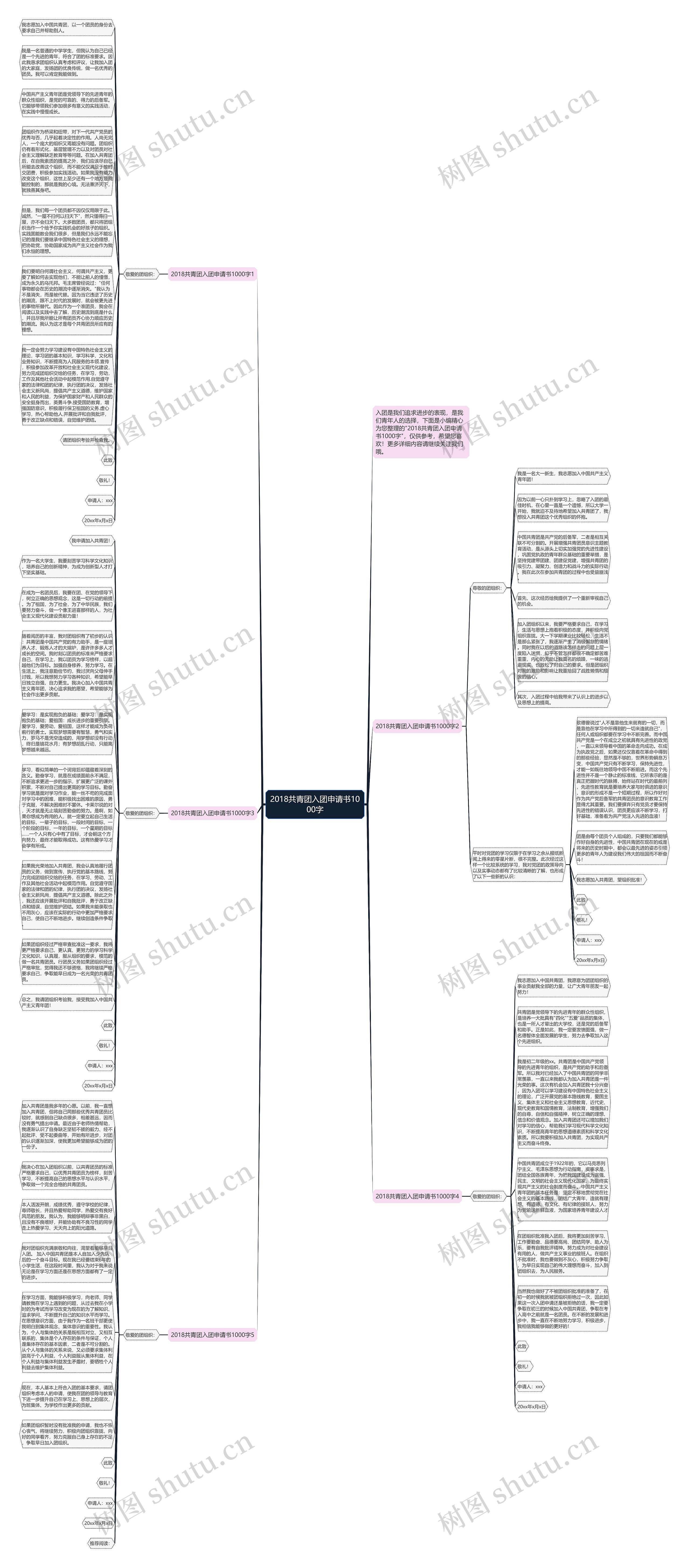 2018共青团入团申请书1000字思维导图
