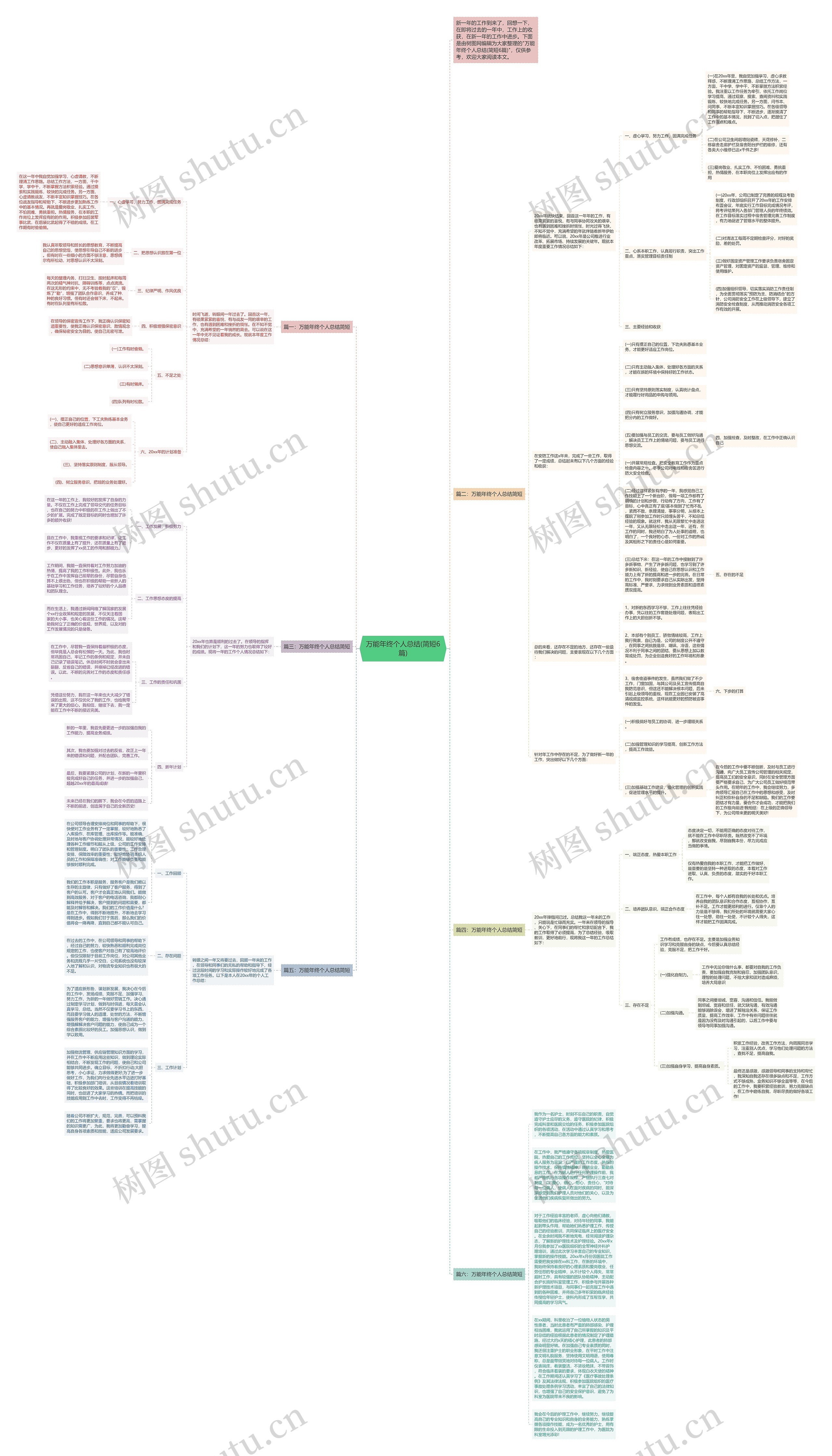 万能年终个人总结(简短6篇)思维导图