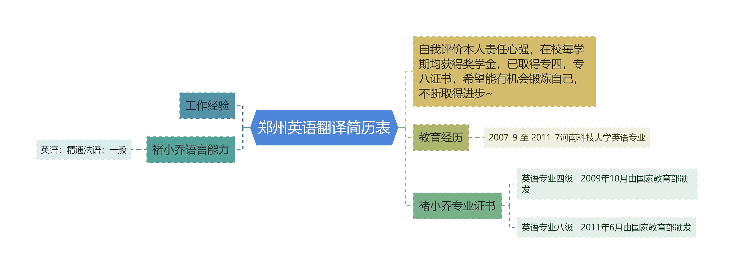 郑州英语翻译简历表思维导图