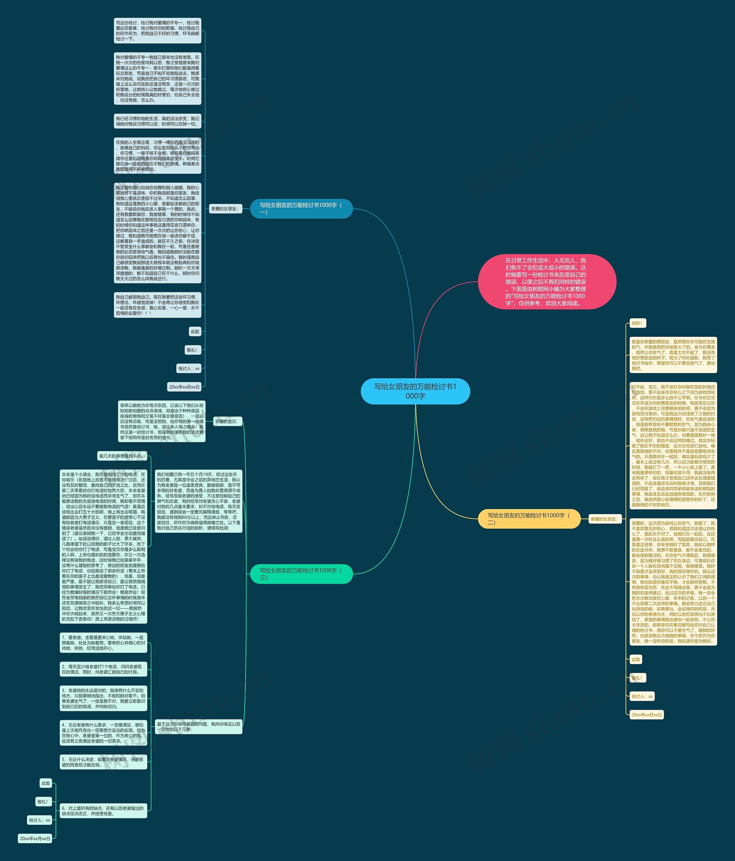 写给女朋友的万能检讨书1000字思维导图