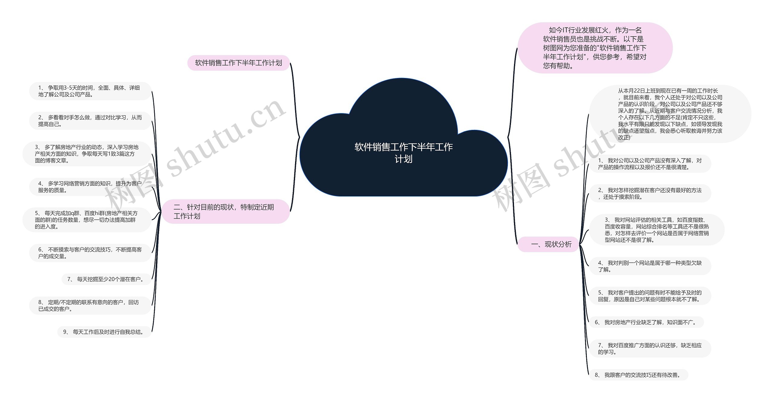 软件销售工作下半年工作计划思维导图