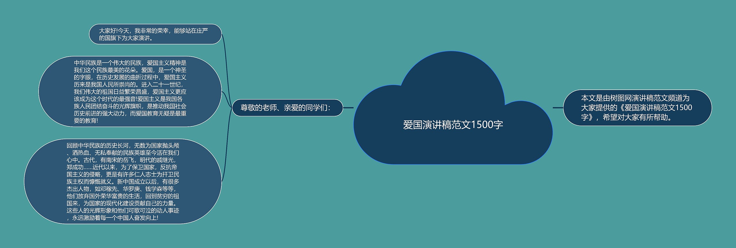 爱国演讲稿范文1500字思维导图