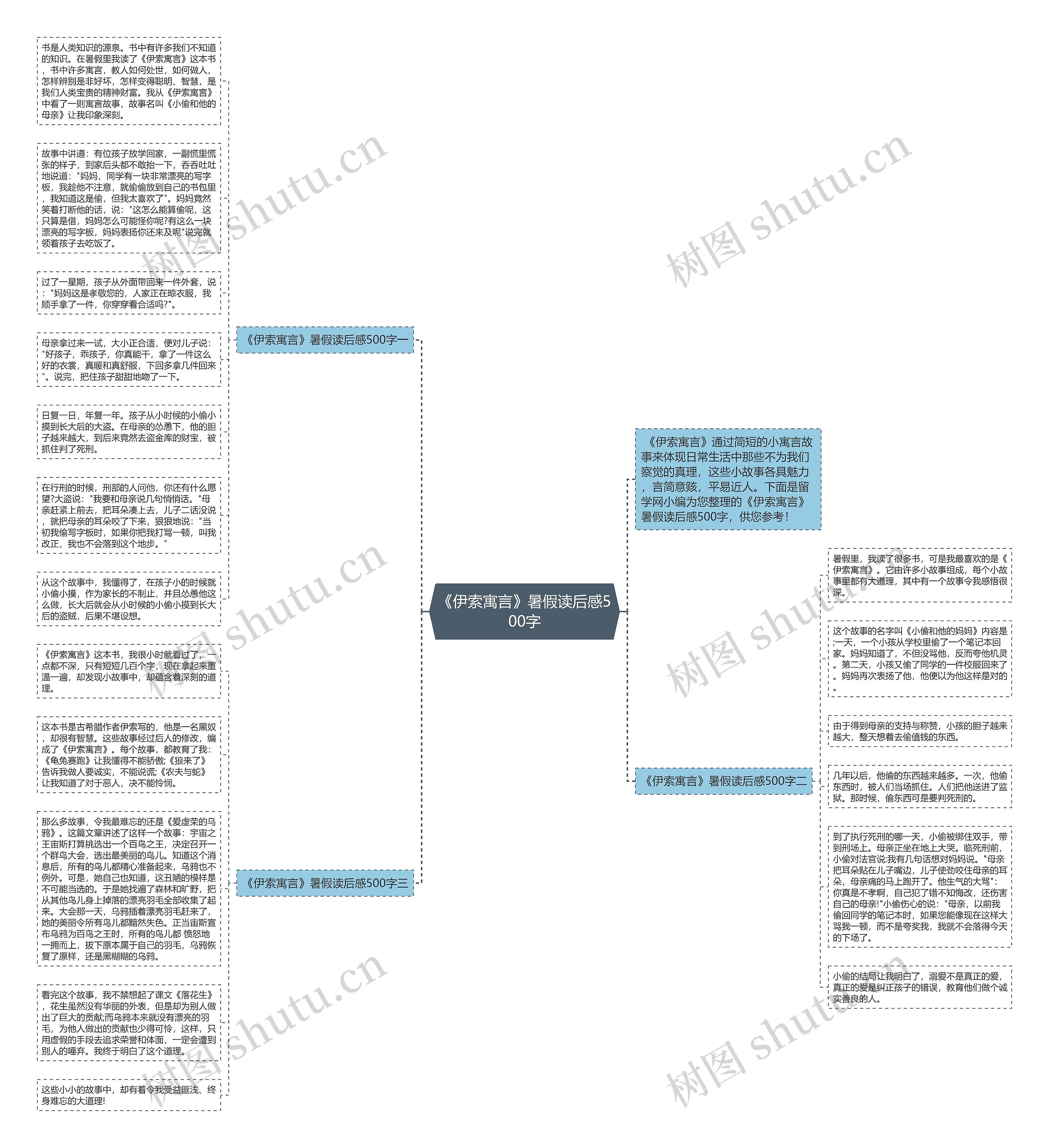 《伊索寓言》暑假读后感500字思维导图