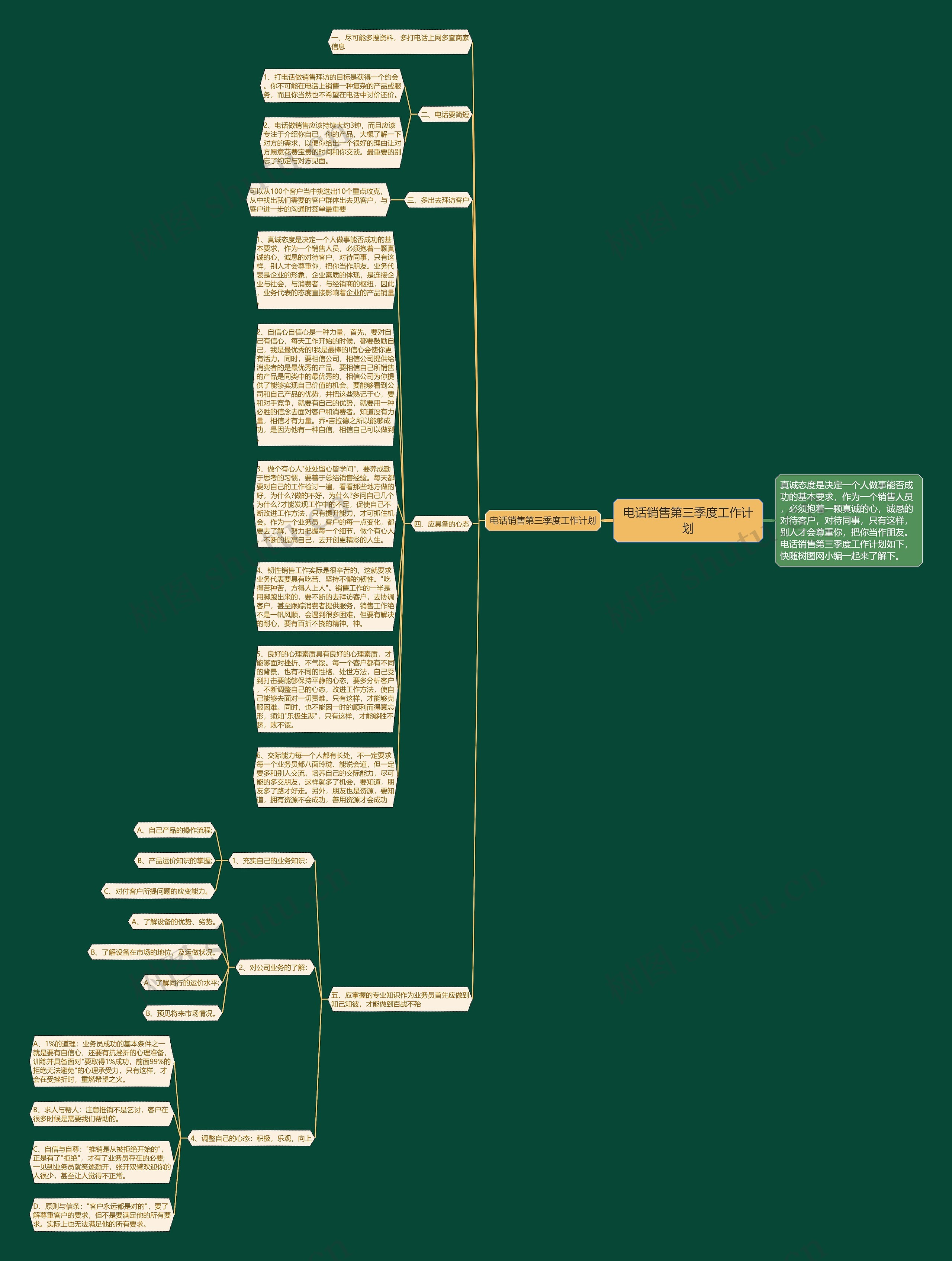 电话销售第三季度工作计划思维导图