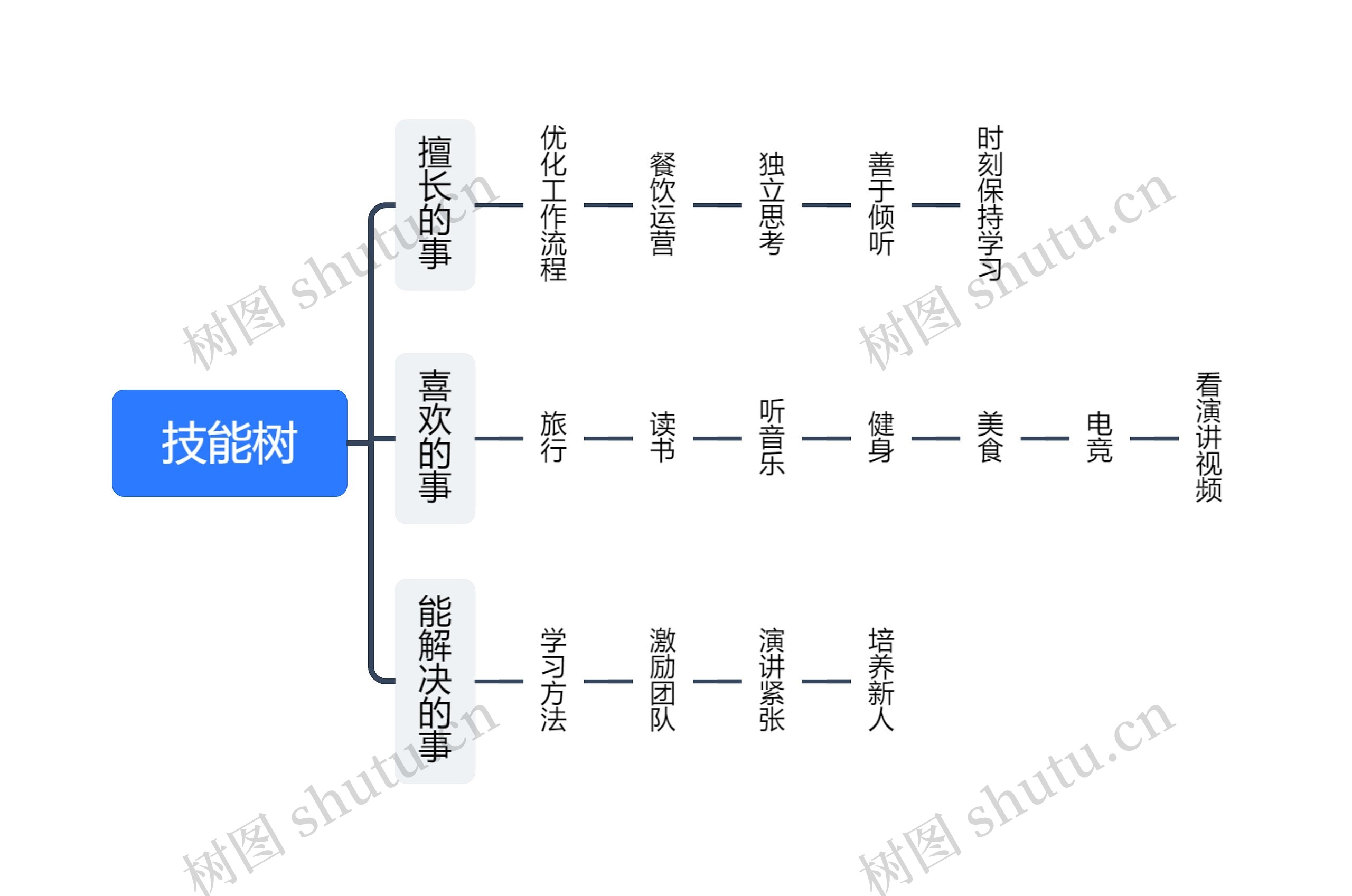 技能树思维导图