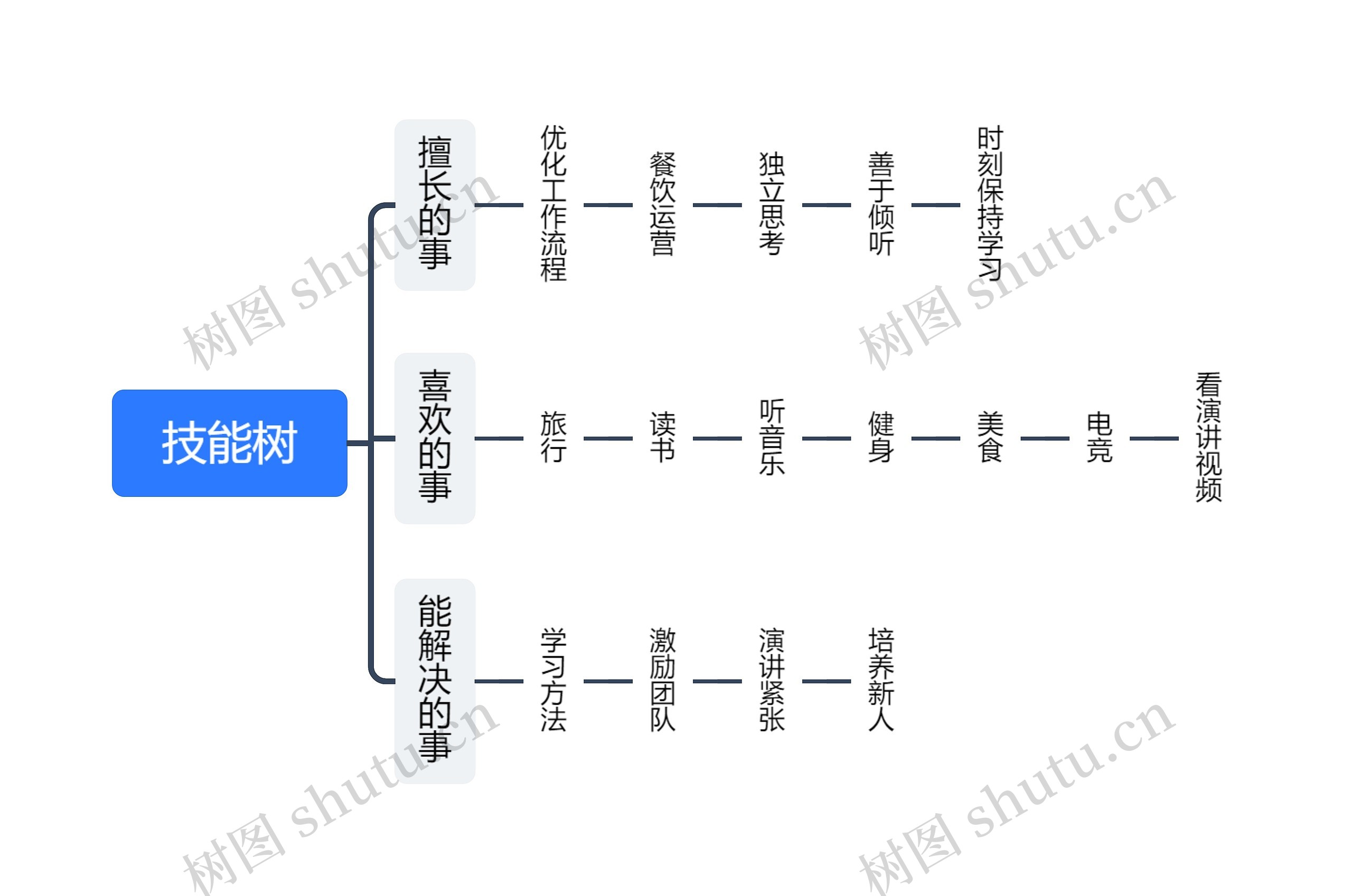 技能树思维导图_编号c3352045-TreeMind树图