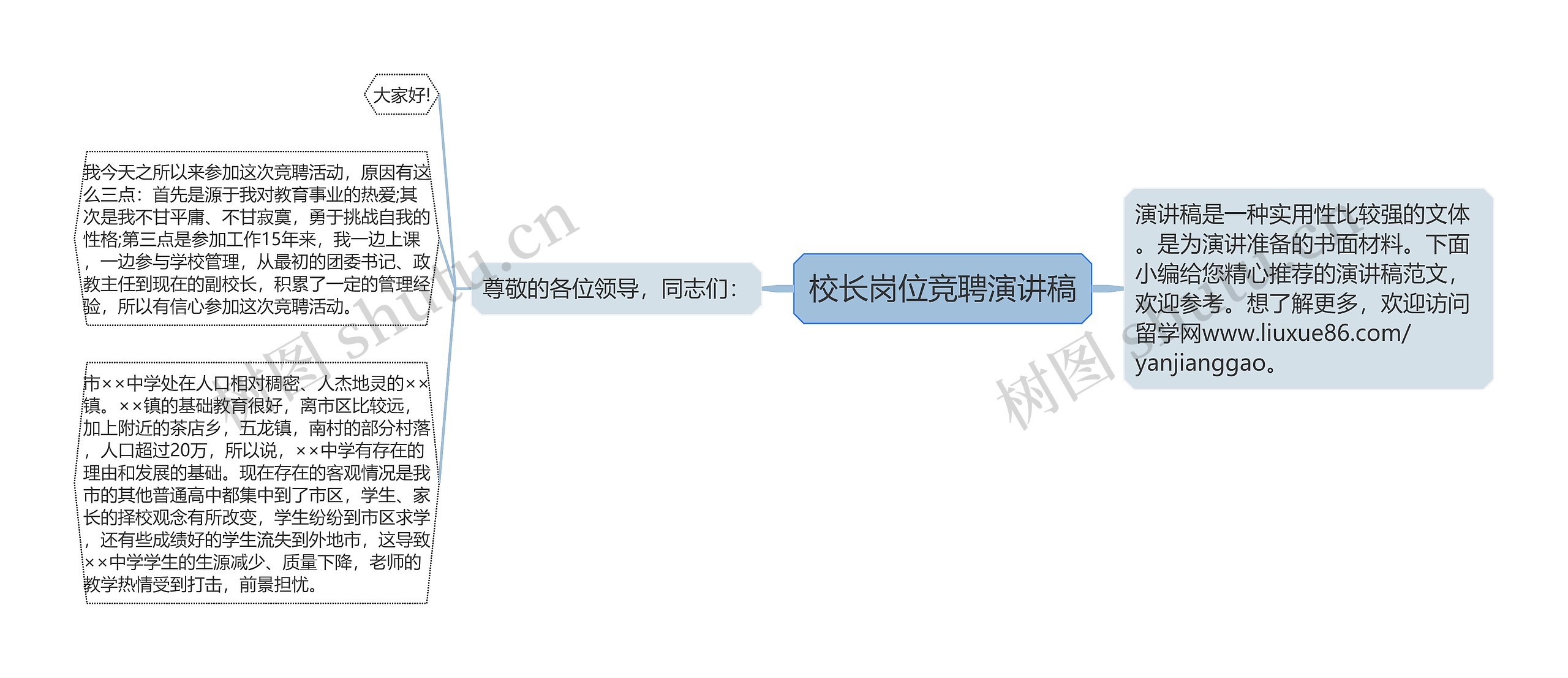 校长岗位竞聘演讲稿思维导图