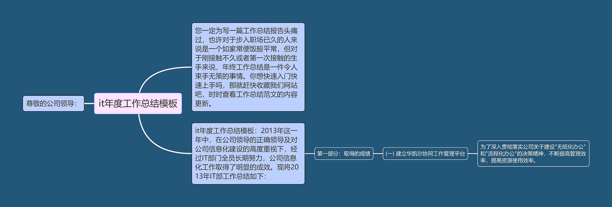 it年度工作总结思维导图