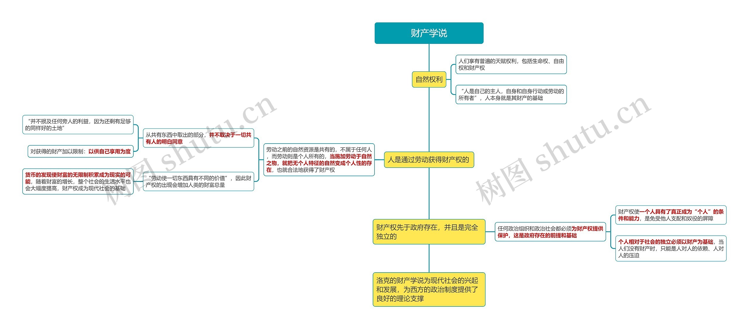 财产学说