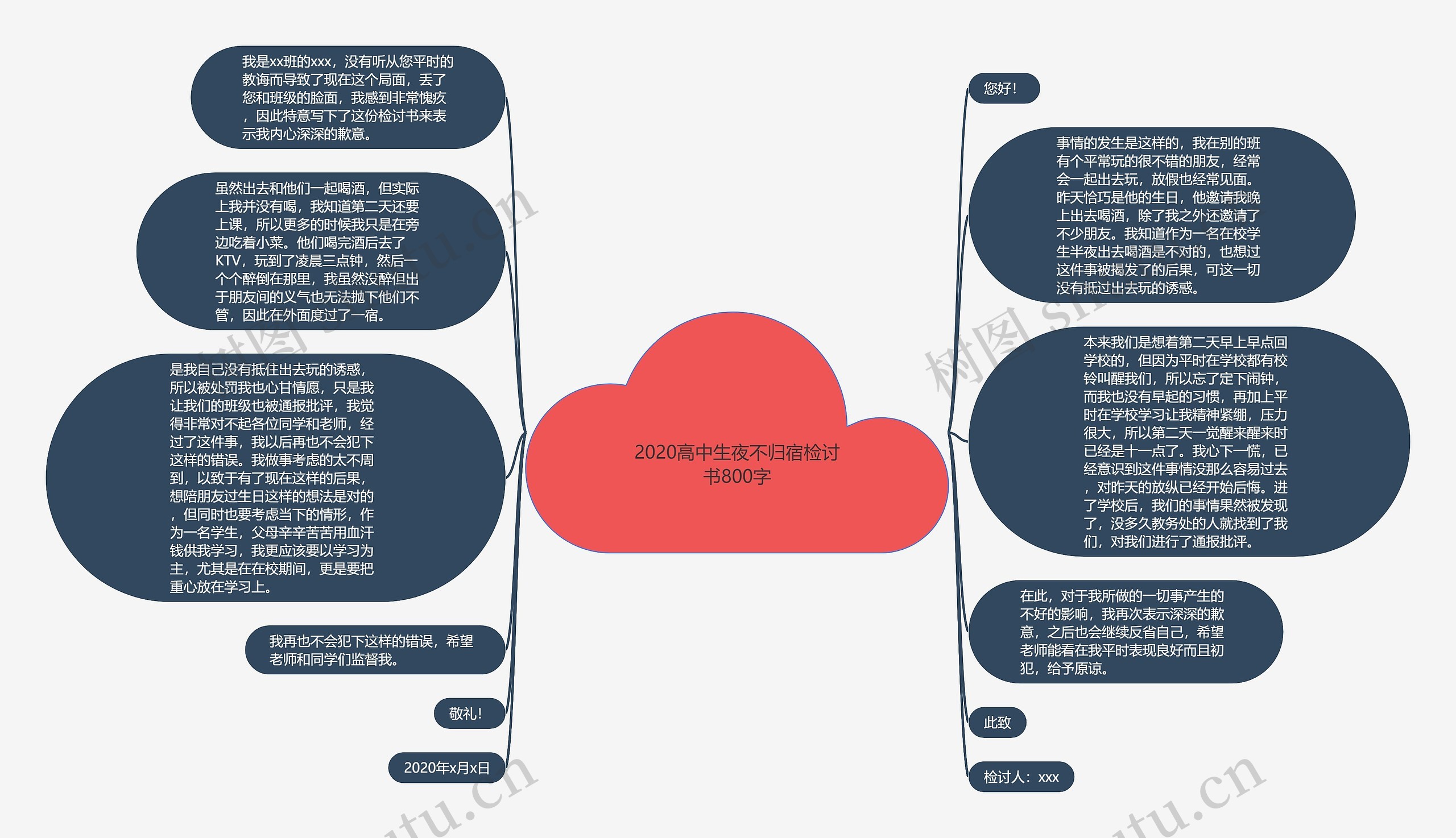 2020高中生夜不归宿检讨书800字思维导图