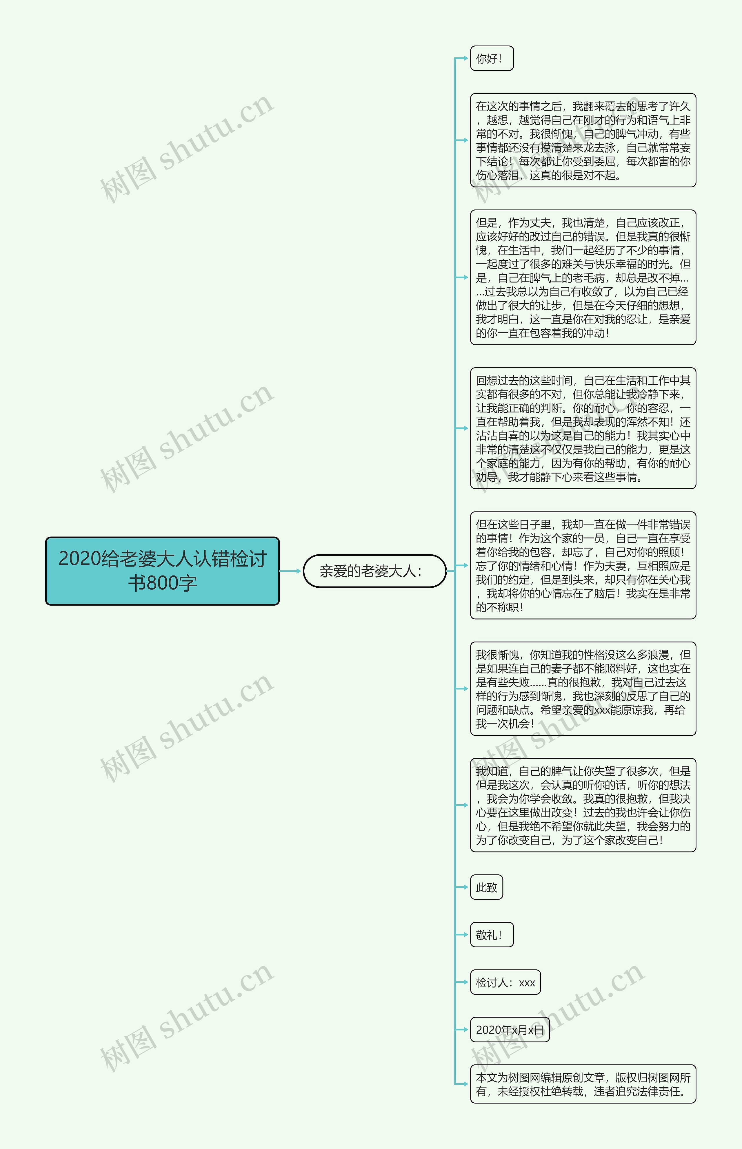 2020给老婆大人认错检讨书800字思维导图