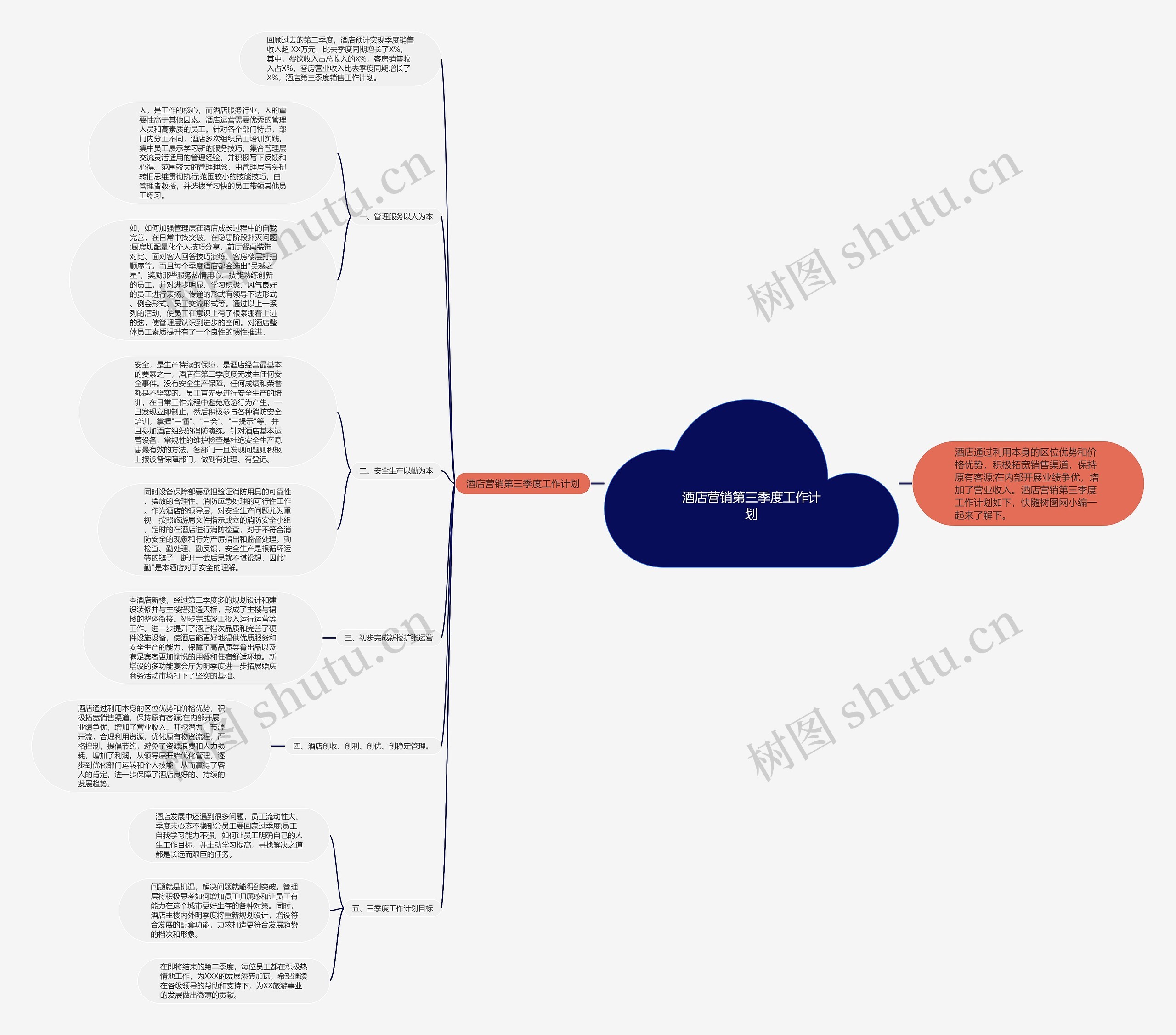 酒店营销第三季度工作计划思维导图