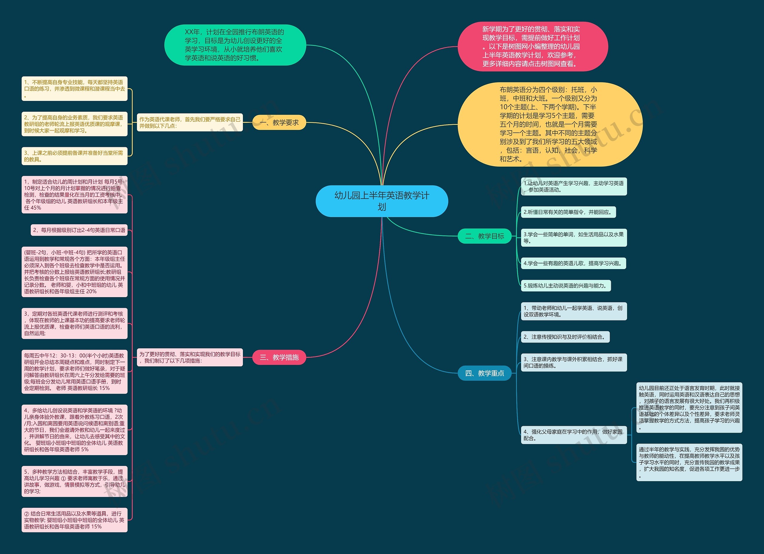 幼儿园上半年英语教学计划思维导图