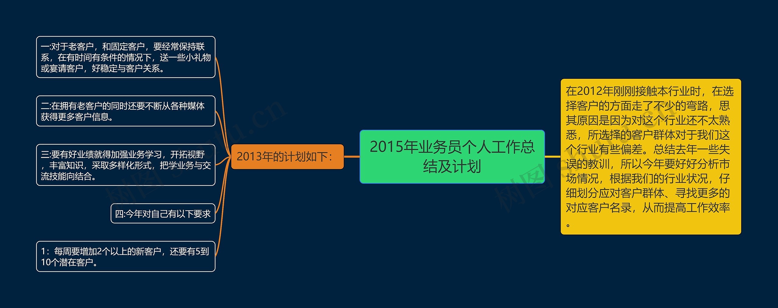 2015年业务员个人工作总结及计划思维导图