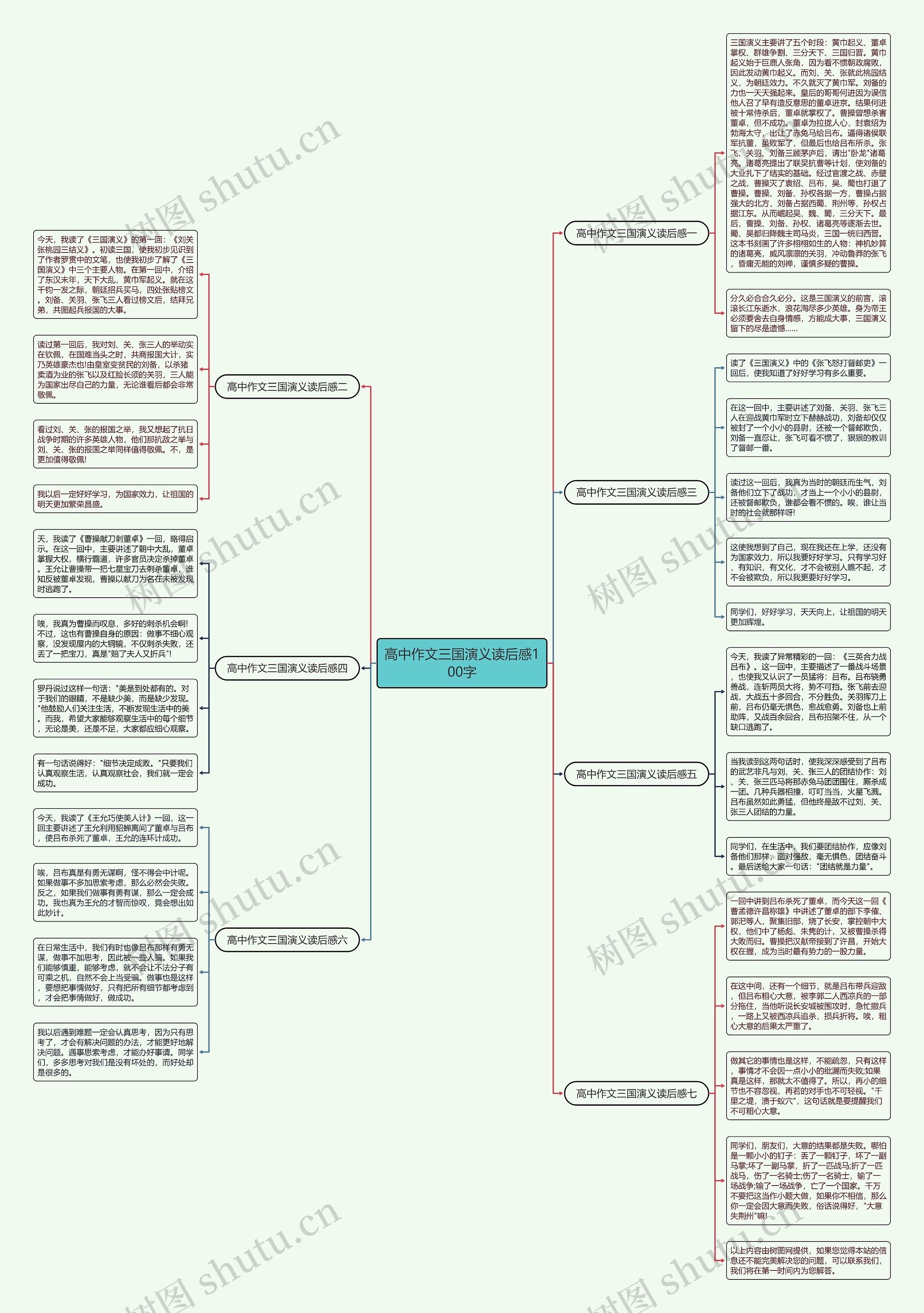 高中作文三国演义读后感100字思维导图