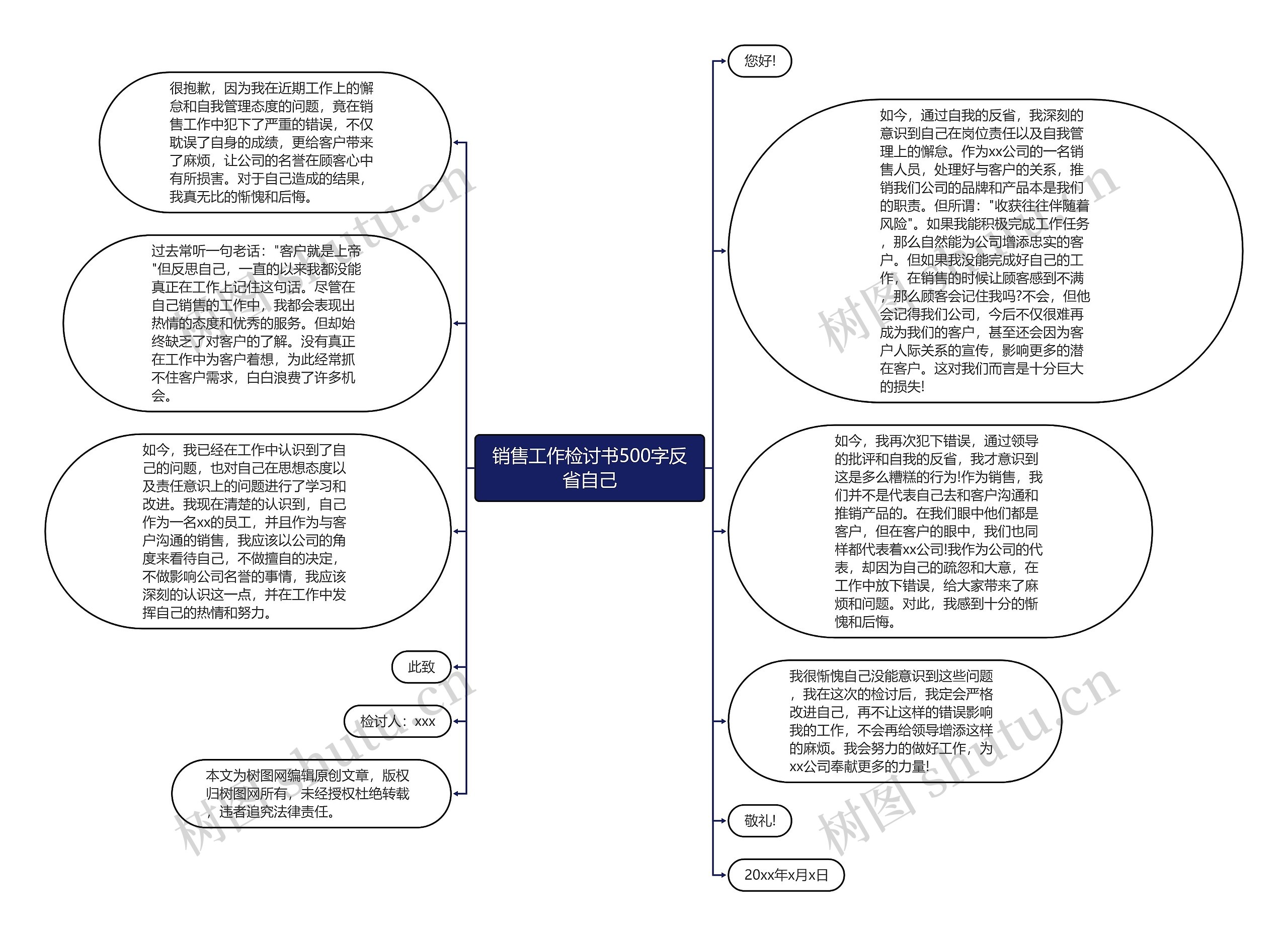 销售工作检讨书500字反省自己思维导图