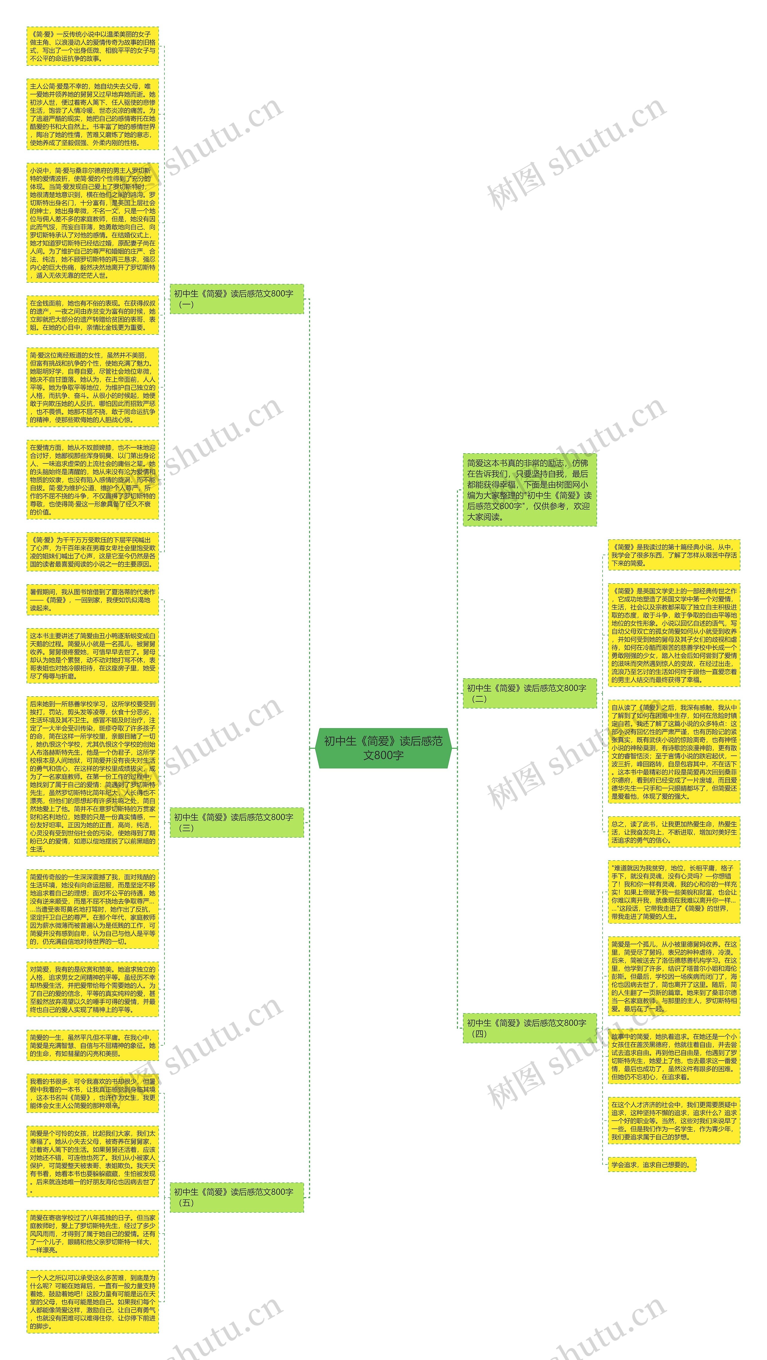 初中生《简爱》读后感范文800字思维导图