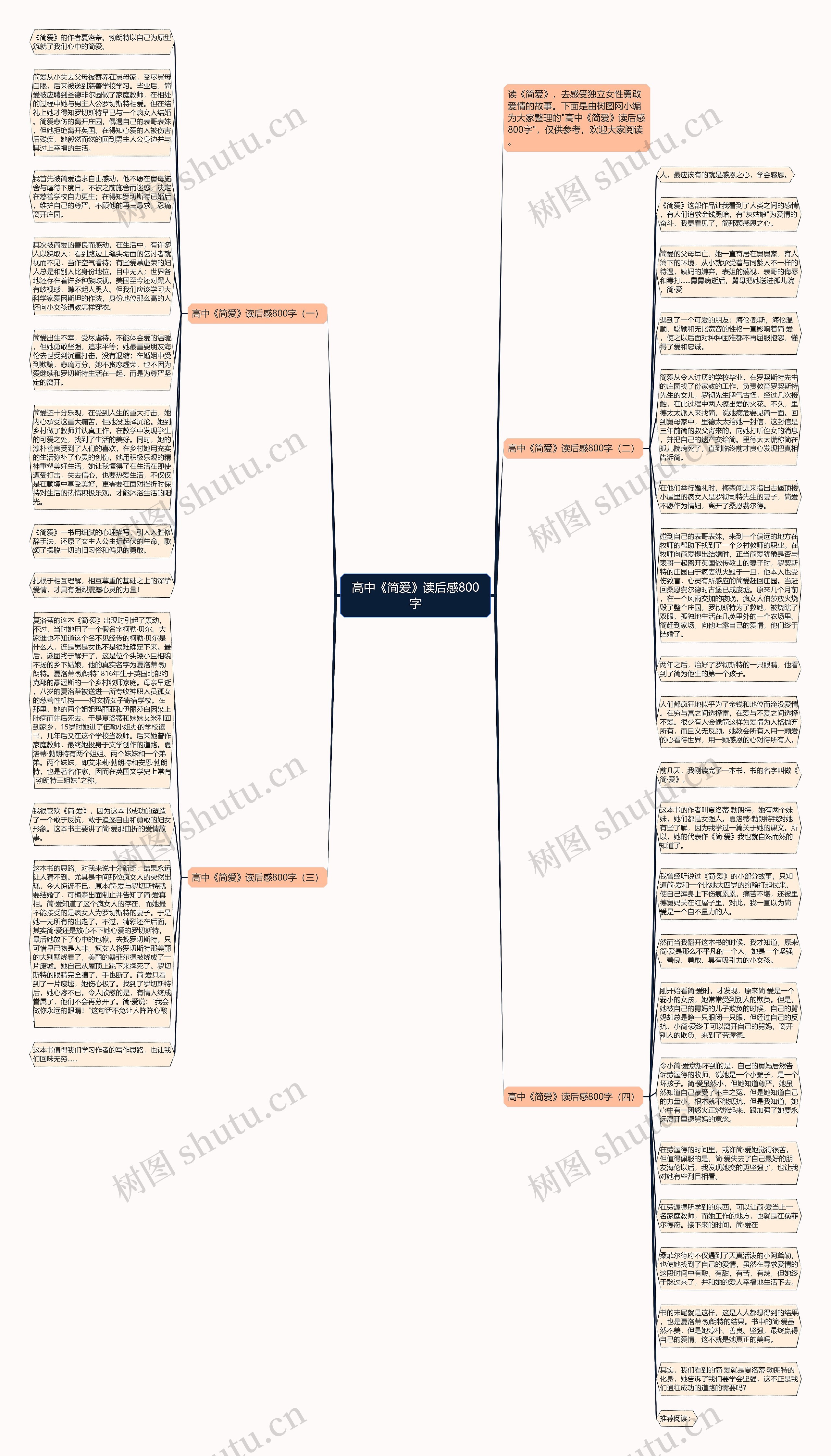 高中《简爱》读后感800字思维导图
