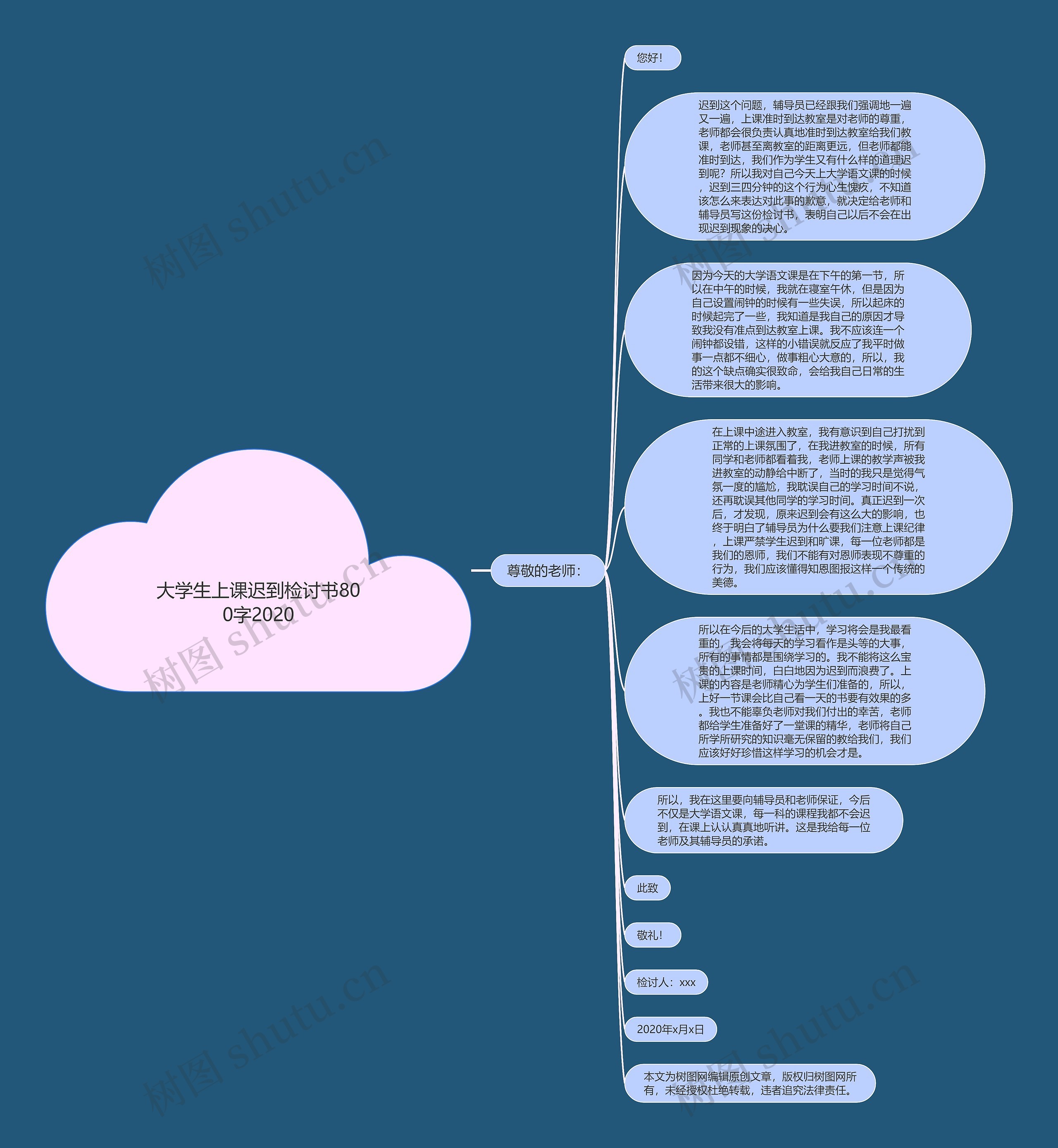 大学生上课迟到检讨书800字2020思维导图