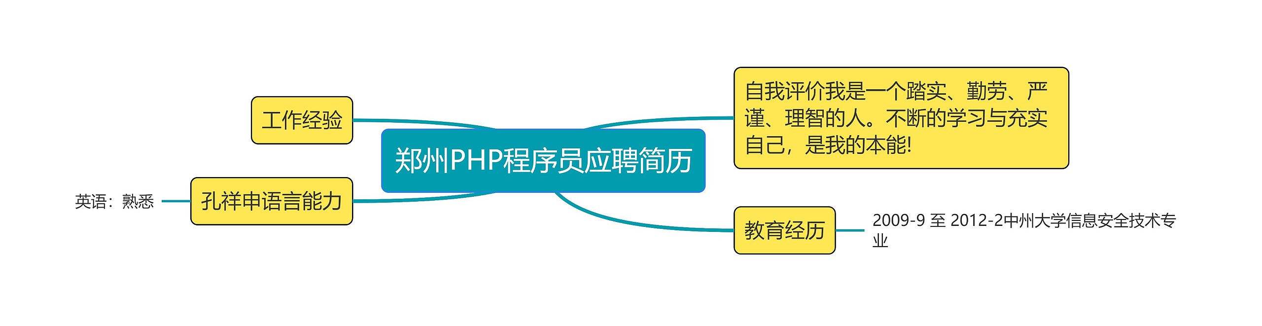 郑州PHP程序员应聘简历思维导图