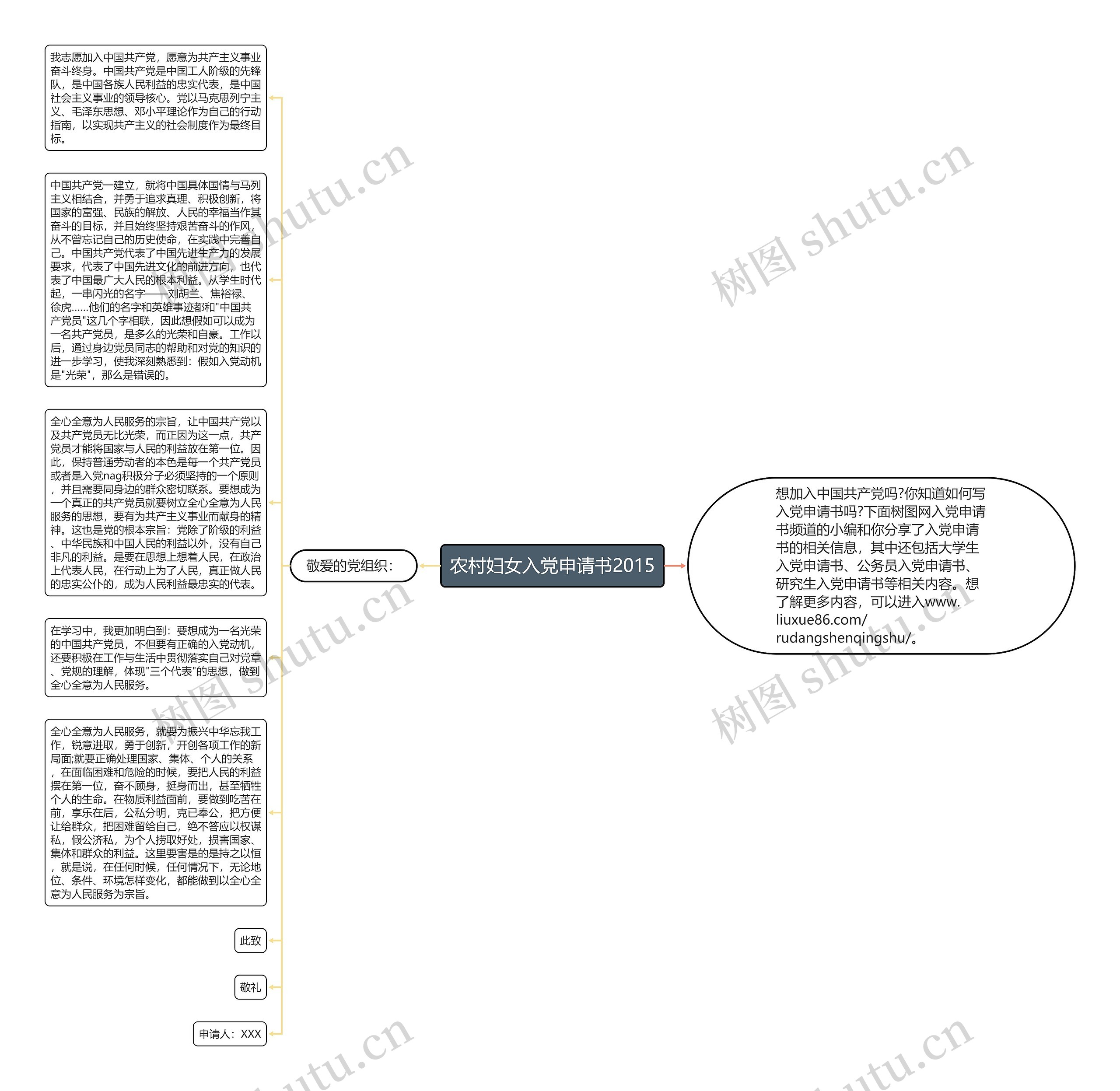 农村妇女入党申请书2015思维导图