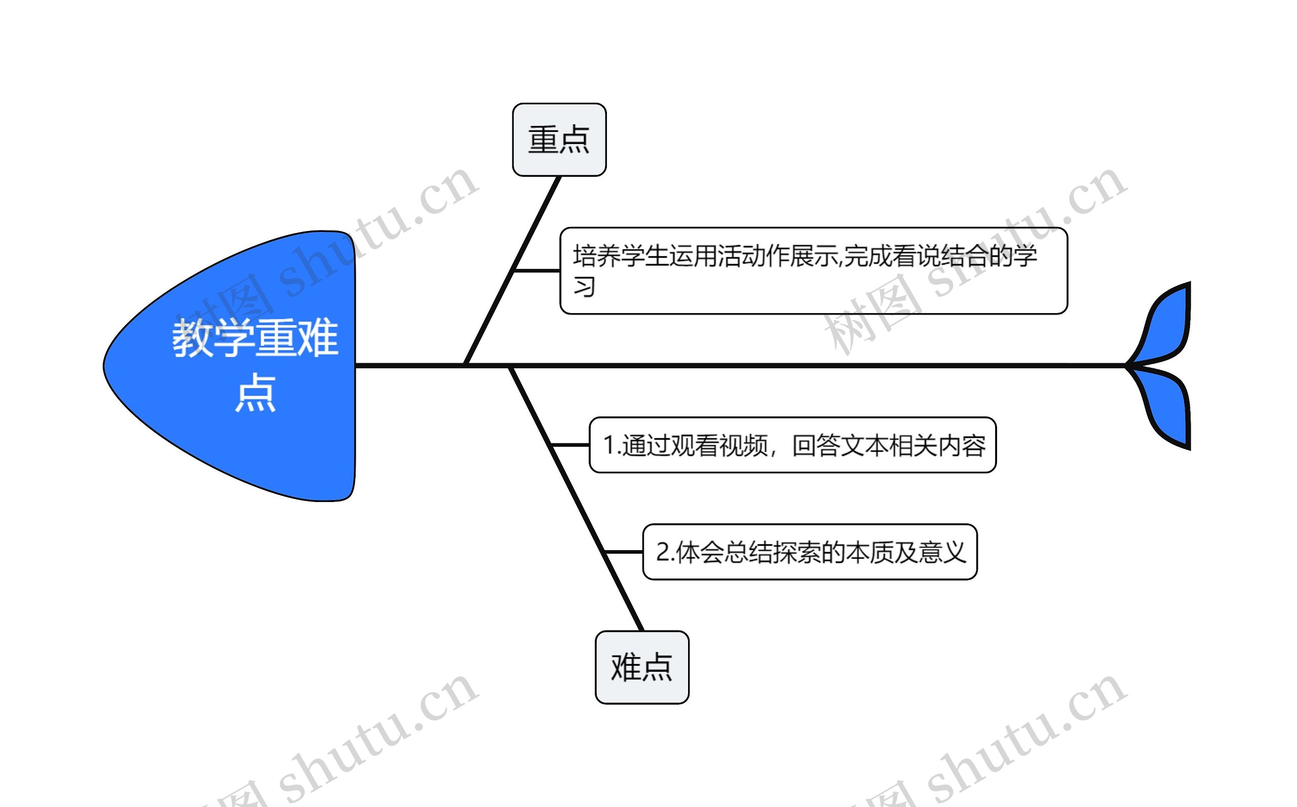 教学重难点思维导图