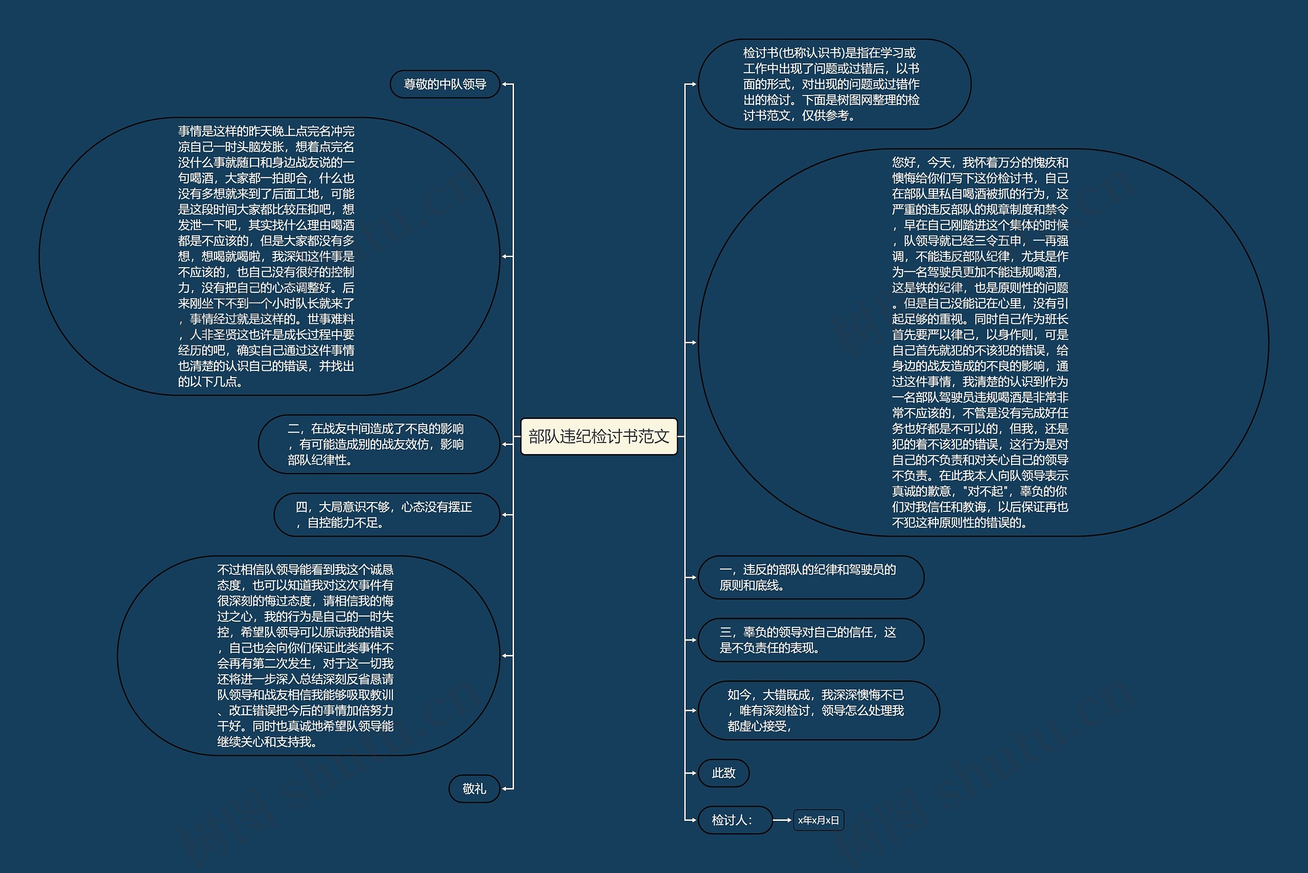 部队违纪检讨书范文思维导图