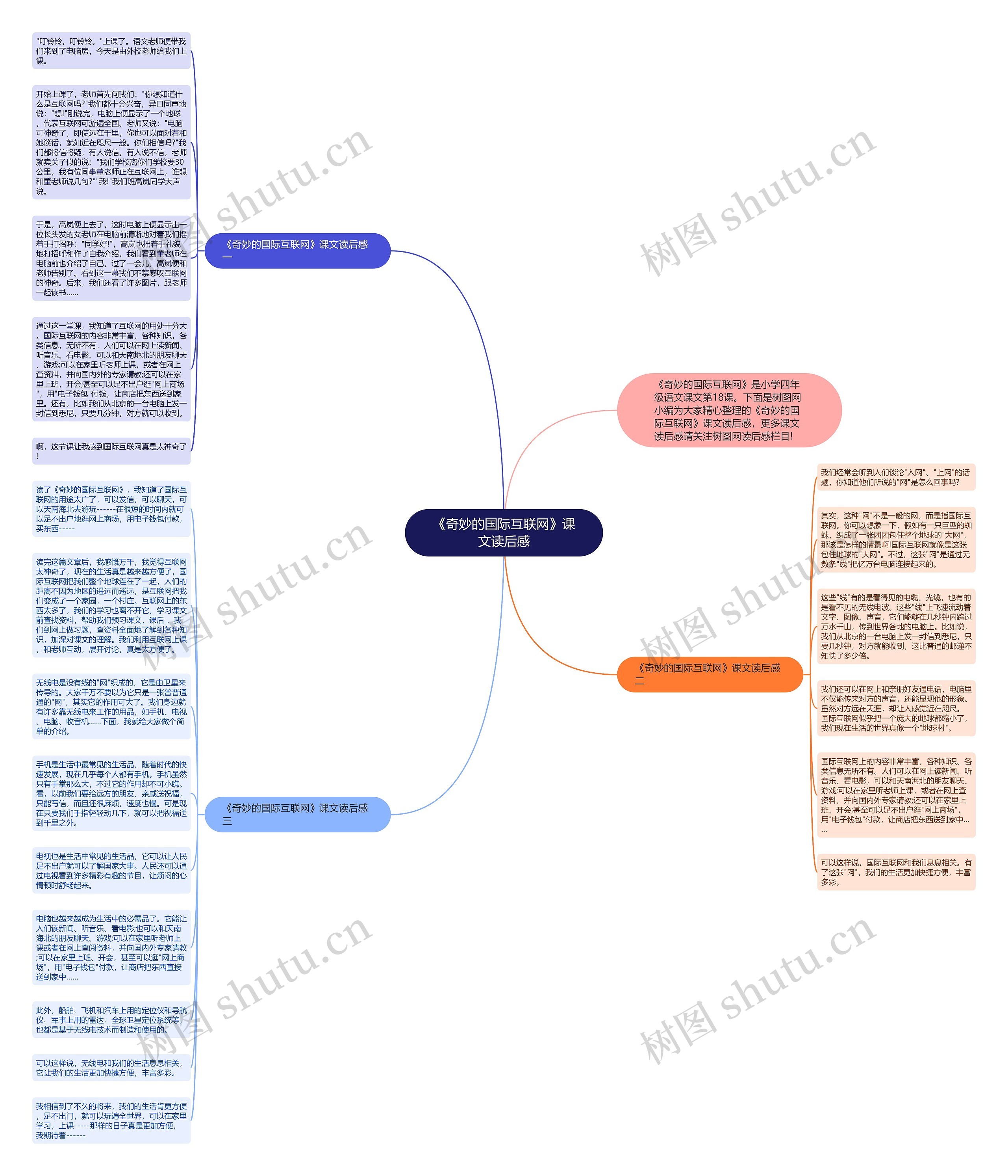 《奇妙的国际互联网》课文读后感思维导图