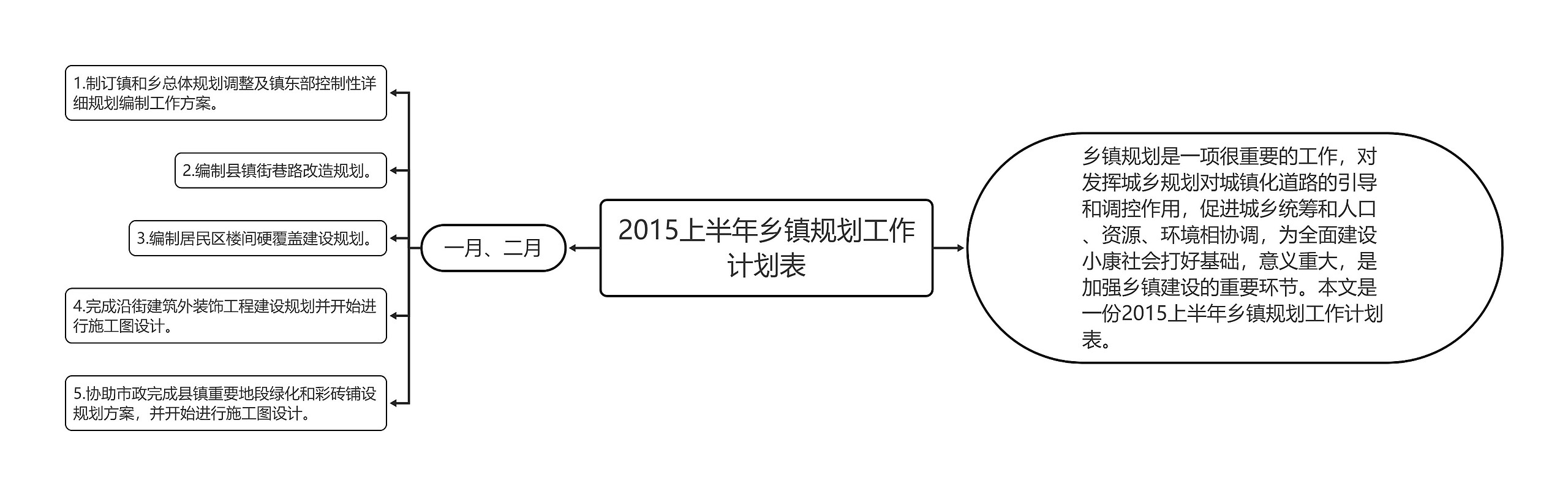 2015上半年乡镇规划工作计划表思维导图