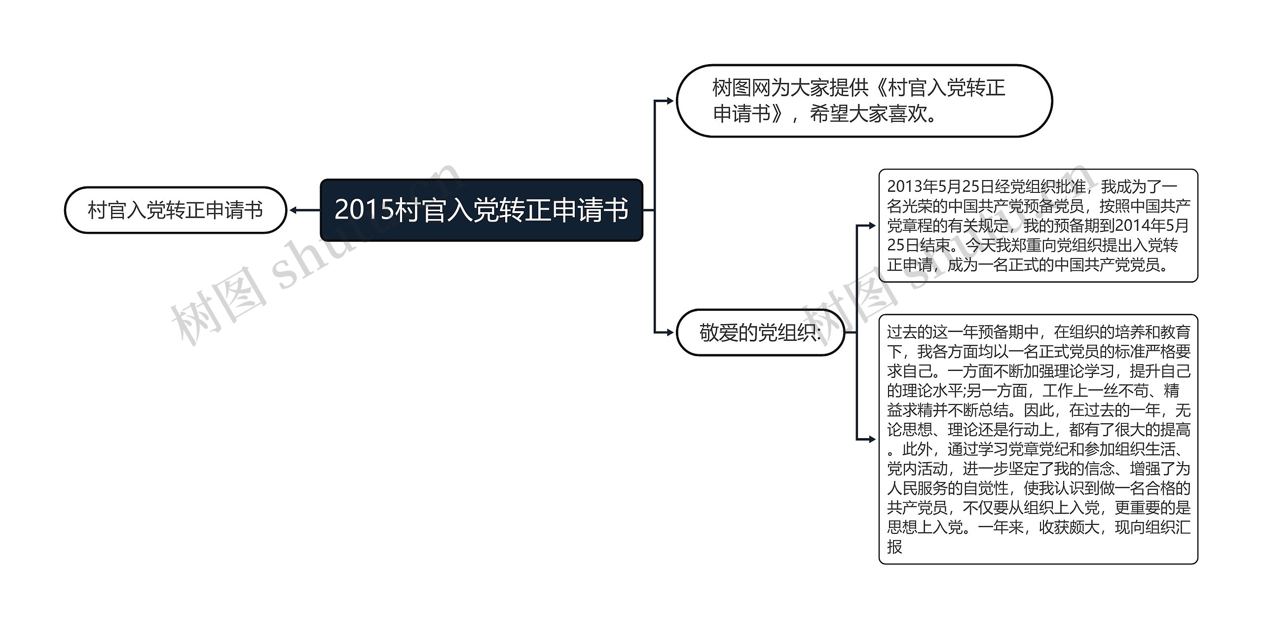 2015村官入党转正申请书思维导图