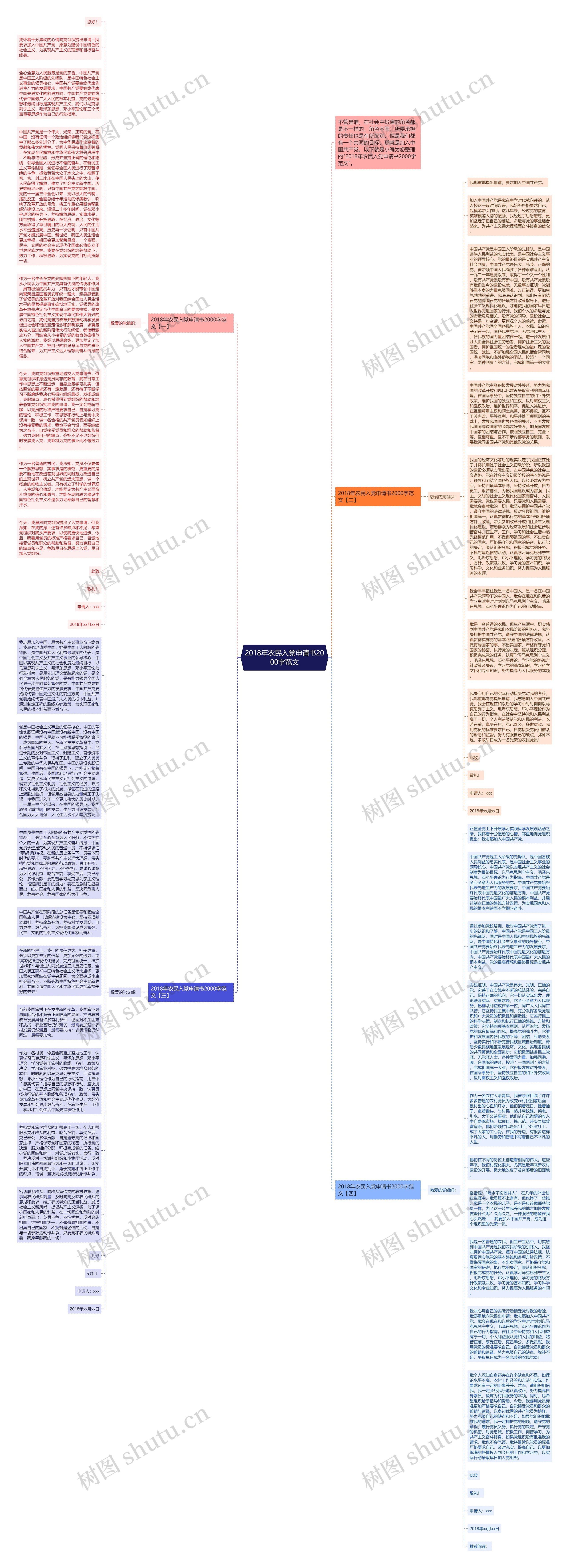 2018年农民入党申请书2000字范文思维导图