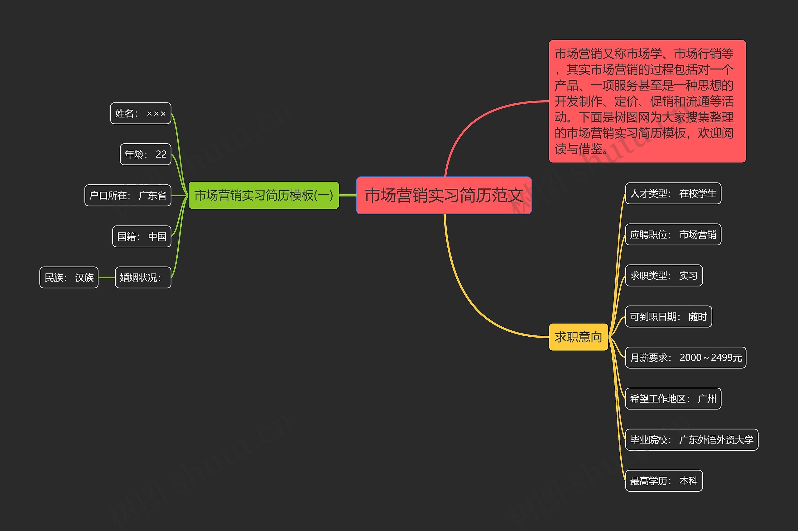 市场营销实习简历范文思维导图