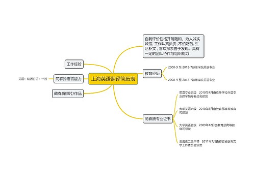 上海英语翻译简历表