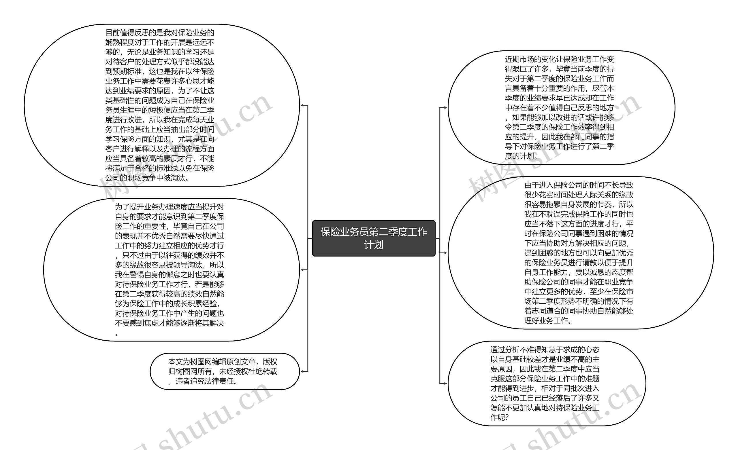 保险业务员第二季度工作计划思维导图