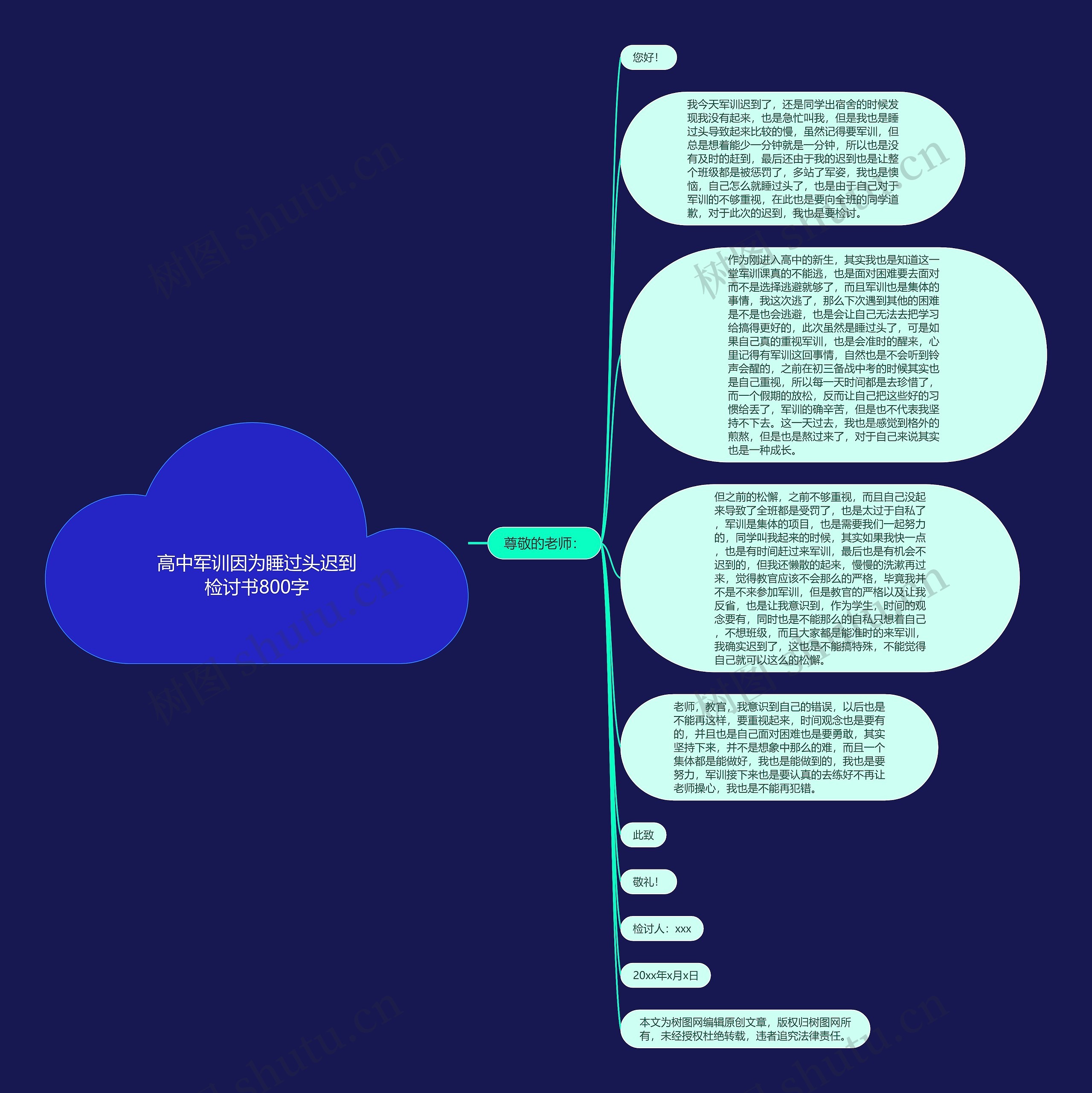 高中军训因为睡过头迟到检讨书800字思维导图