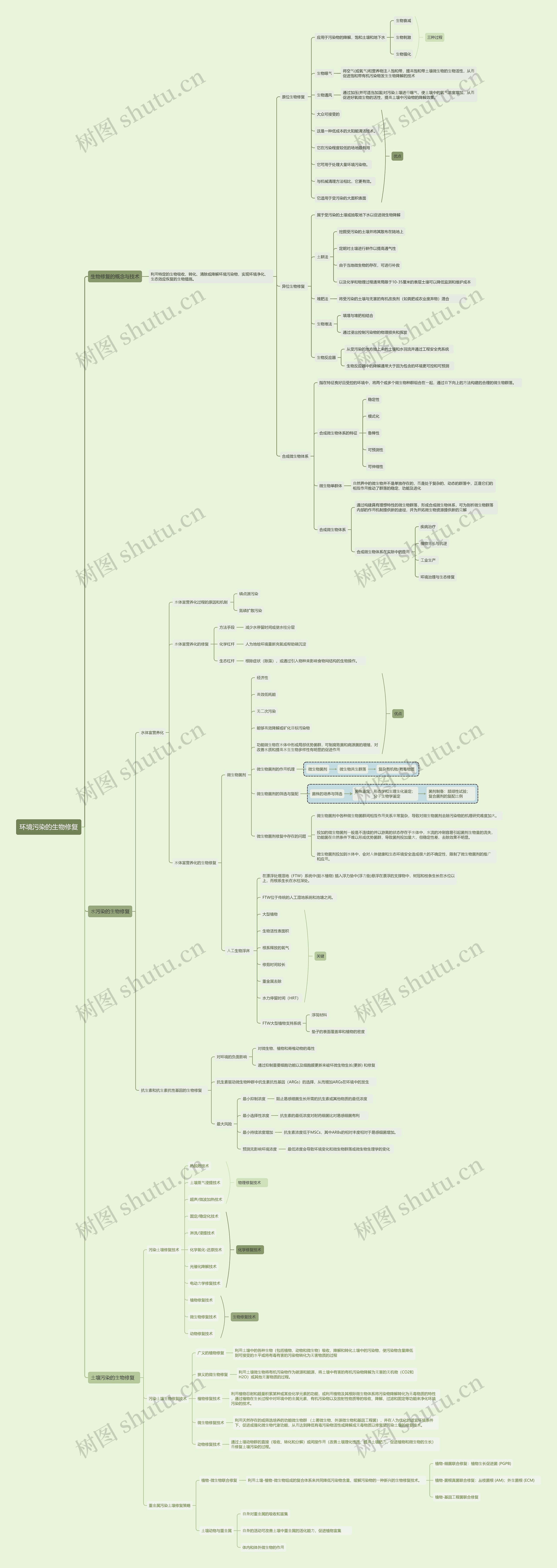 环境污染的生物修复思维导图