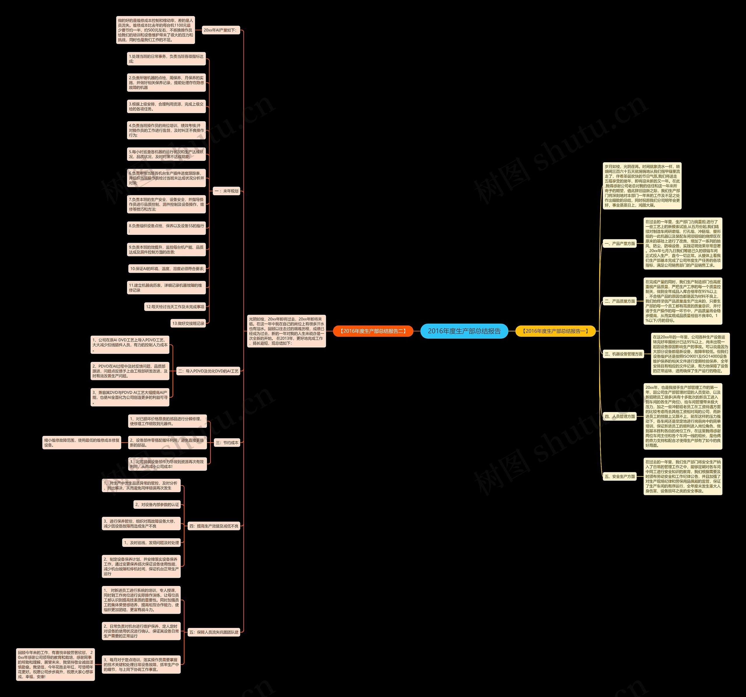 2016年度生产部总结报告思维导图