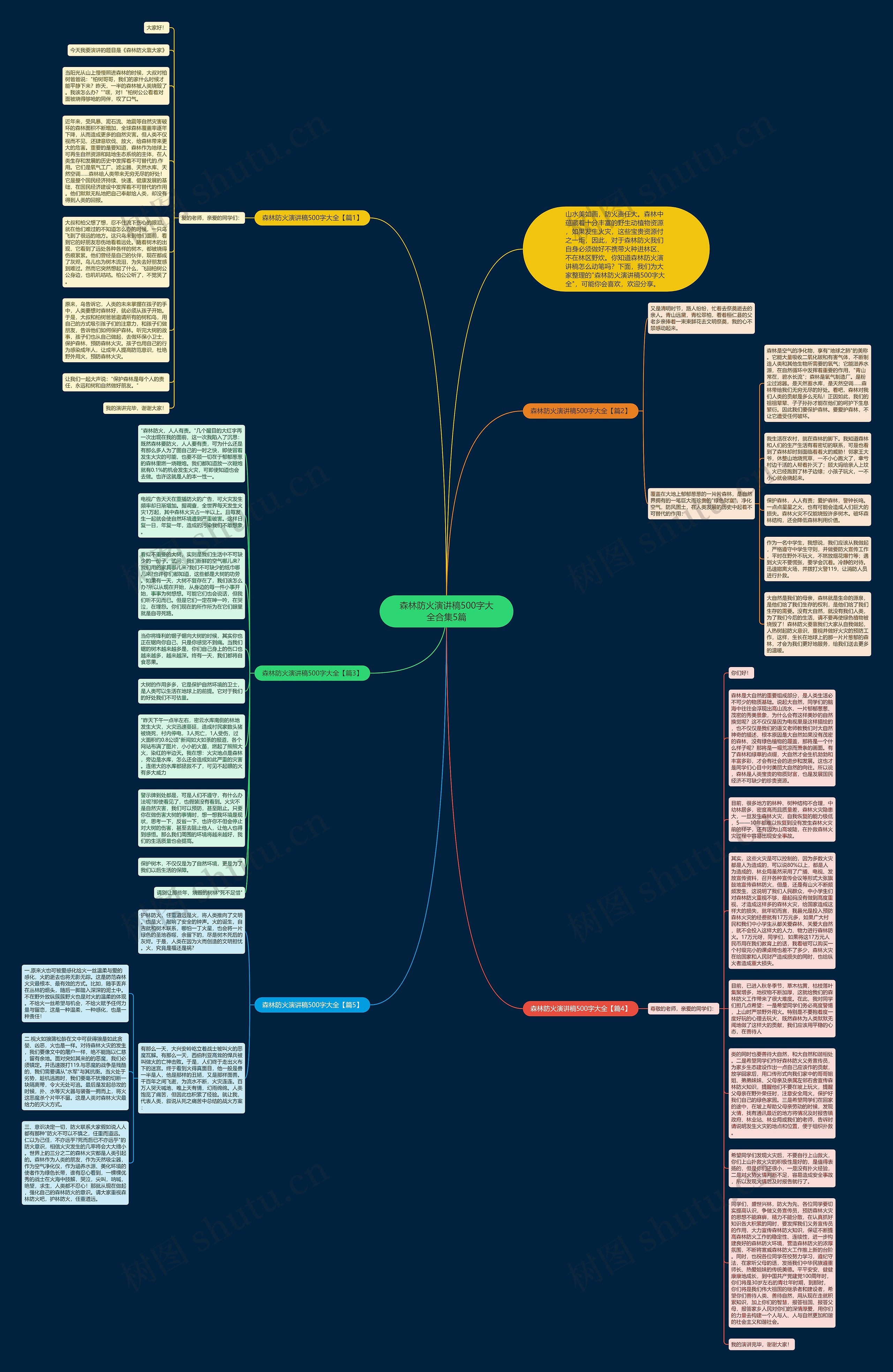 森林防火演讲稿500字大全合集5篇思维导图