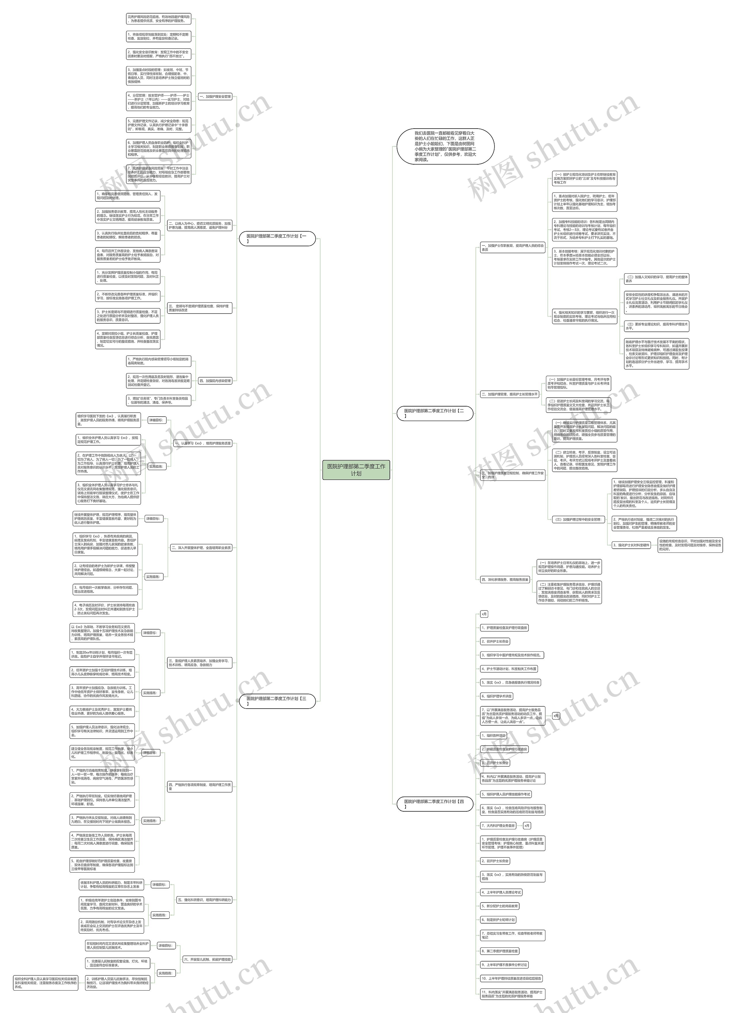 医院护理部第二季度工作计划思维导图