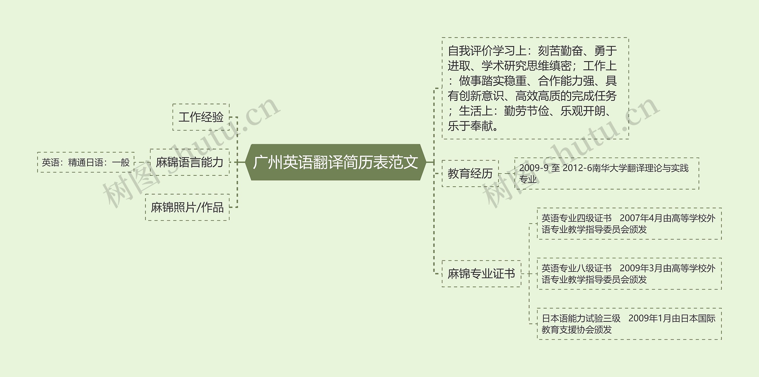 广州英语翻译简历表范文思维导图高清图 广州英语翻译简历表范文思维导图