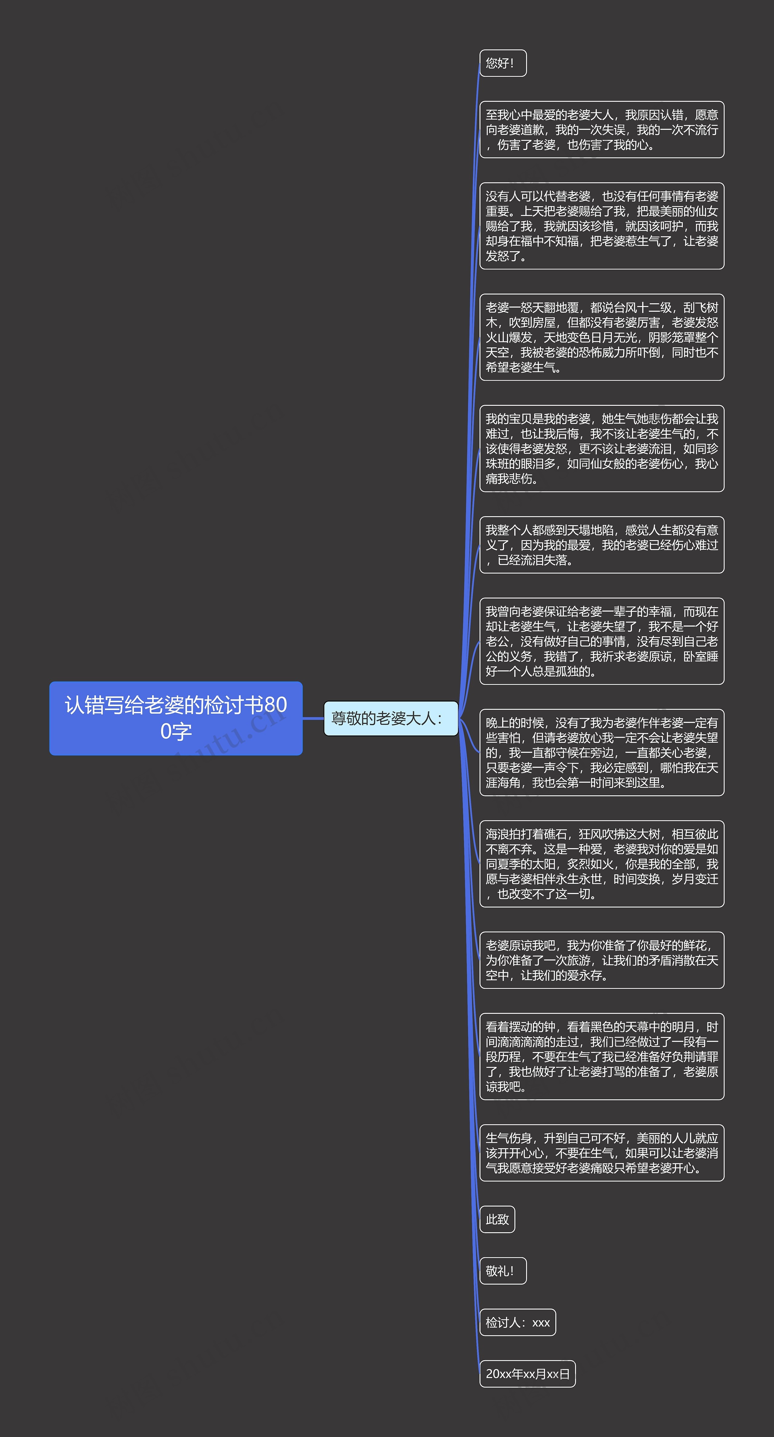 认错写给老婆的检讨书800字思维导图