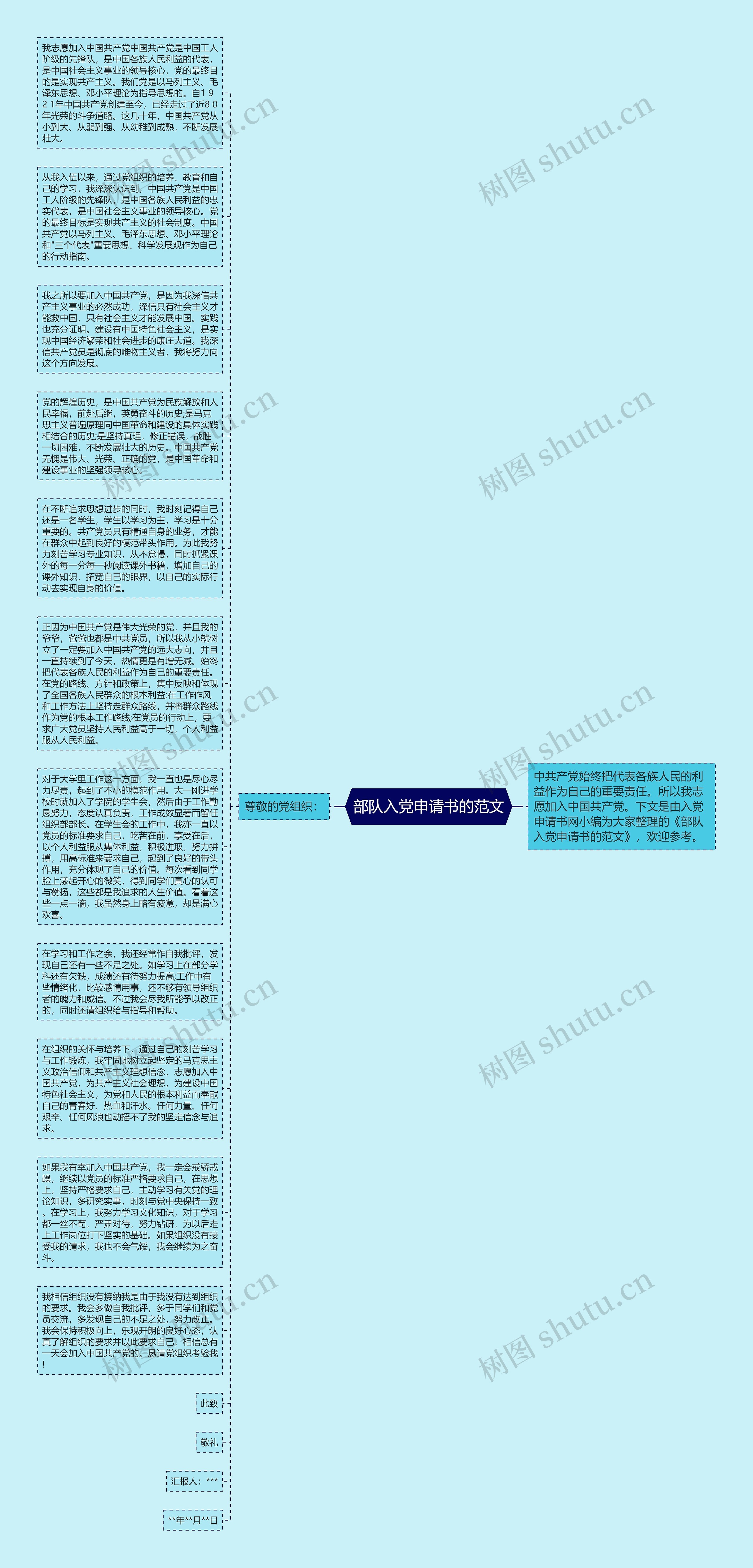 部队入党申请书的范文思维导图