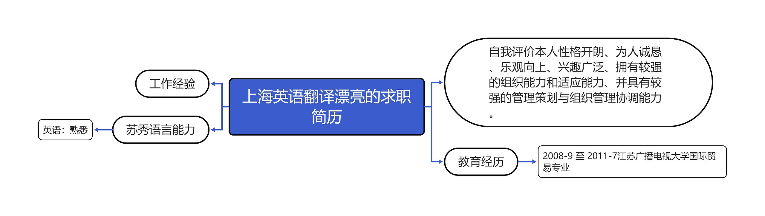 上海英语翻译漂亮的求职简历思维导图