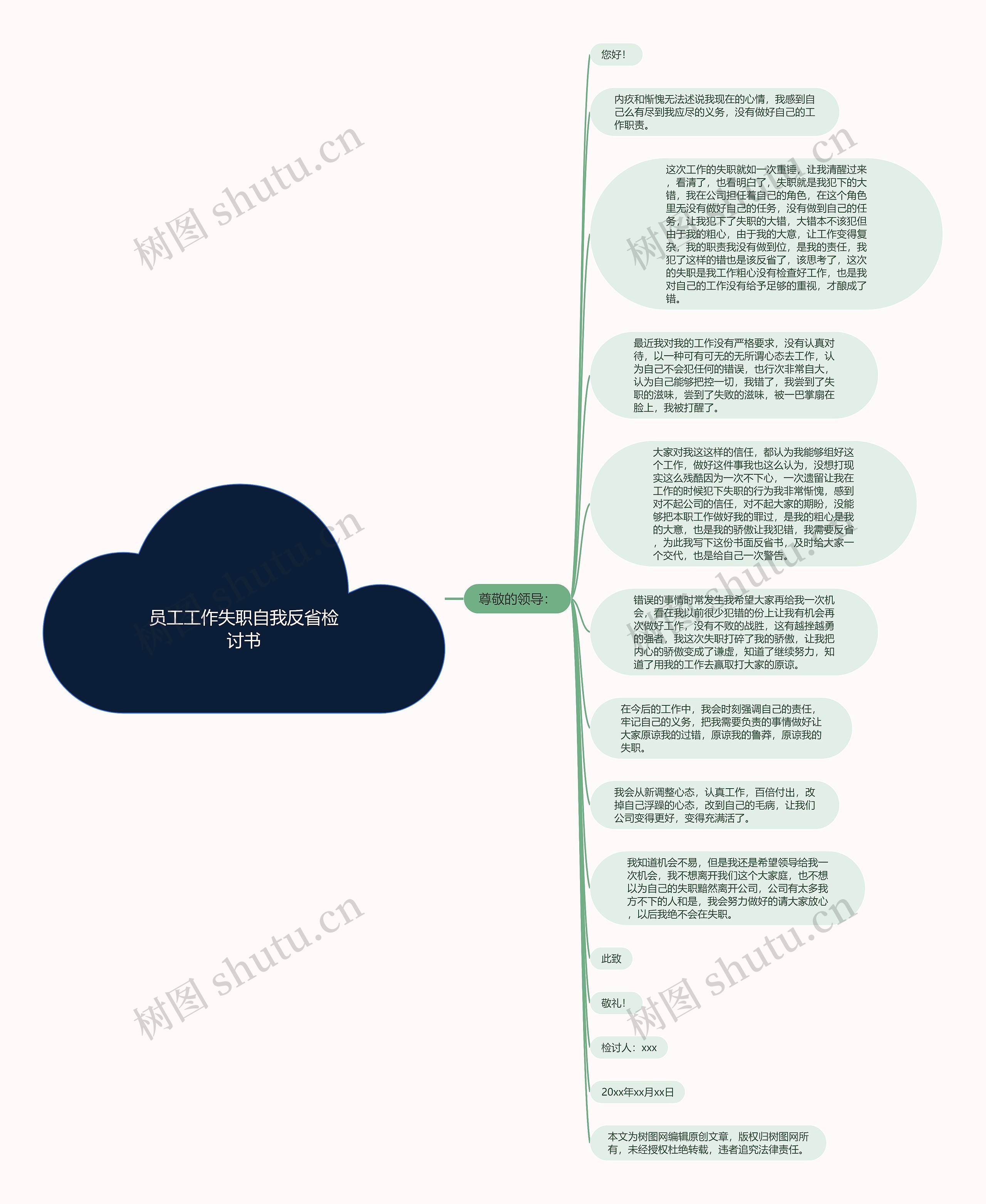 员工工作失职自我反省检讨书思维导图